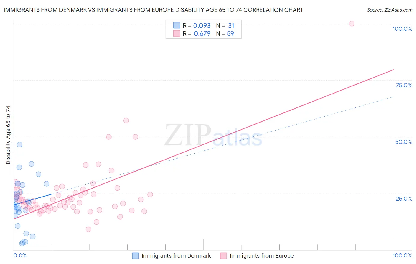 Immigrants from Denmark vs Immigrants from Europe Disability Age 65 to 74