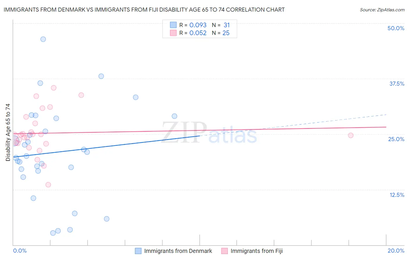 Immigrants from Denmark vs Immigrants from Fiji Disability Age 65 to 74