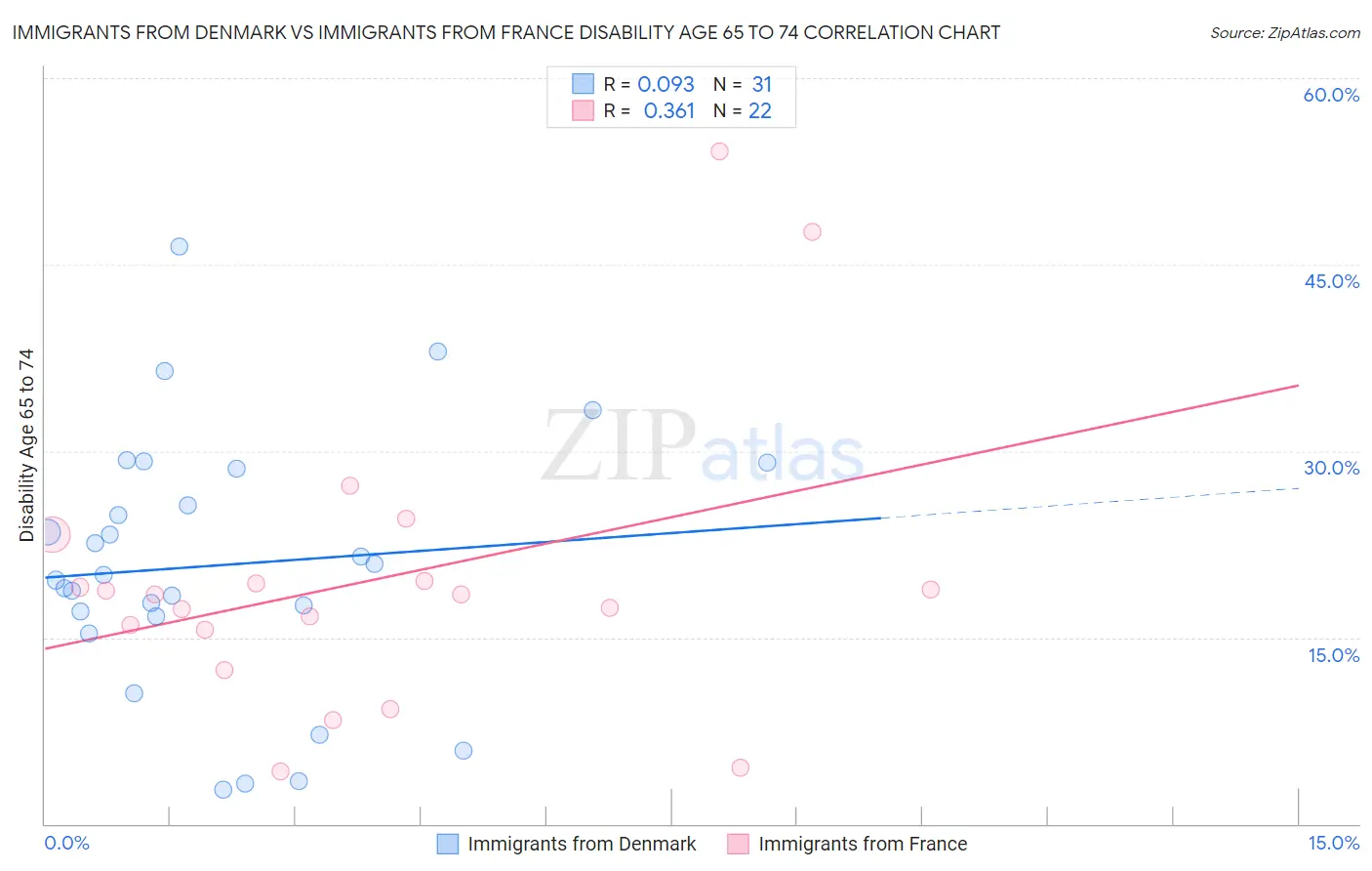 Immigrants from Denmark vs Immigrants from France Disability Age 65 to 74