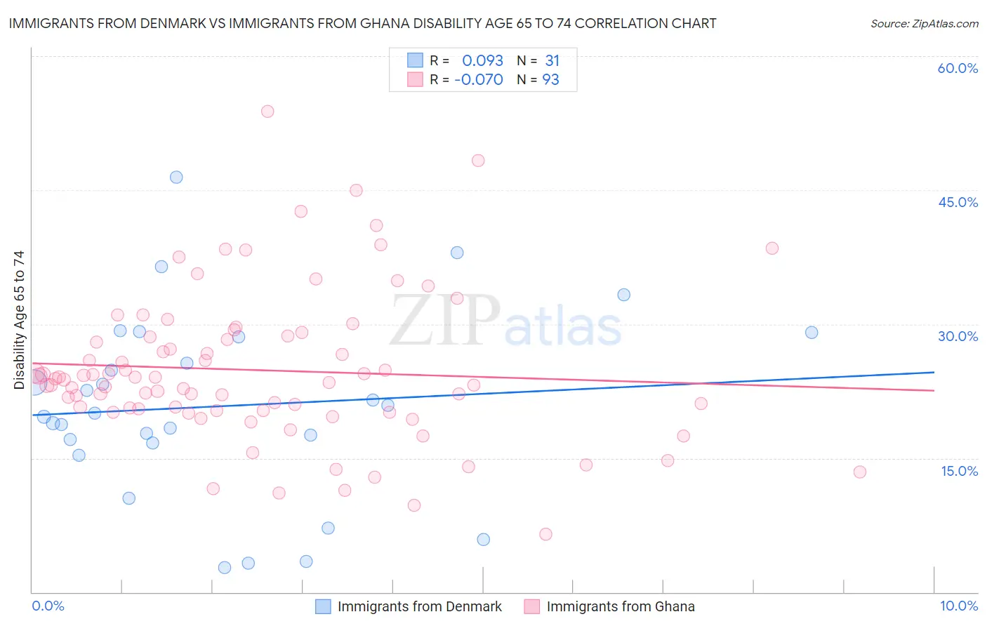 Immigrants from Denmark vs Immigrants from Ghana Disability Age 65 to 74