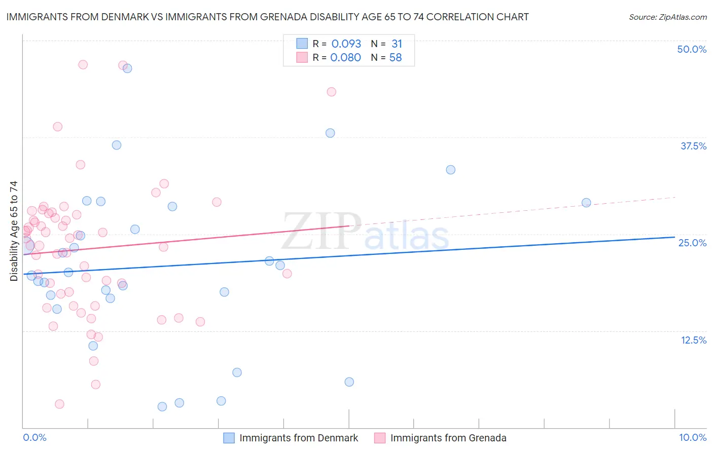 Immigrants from Denmark vs Immigrants from Grenada Disability Age 65 to 74