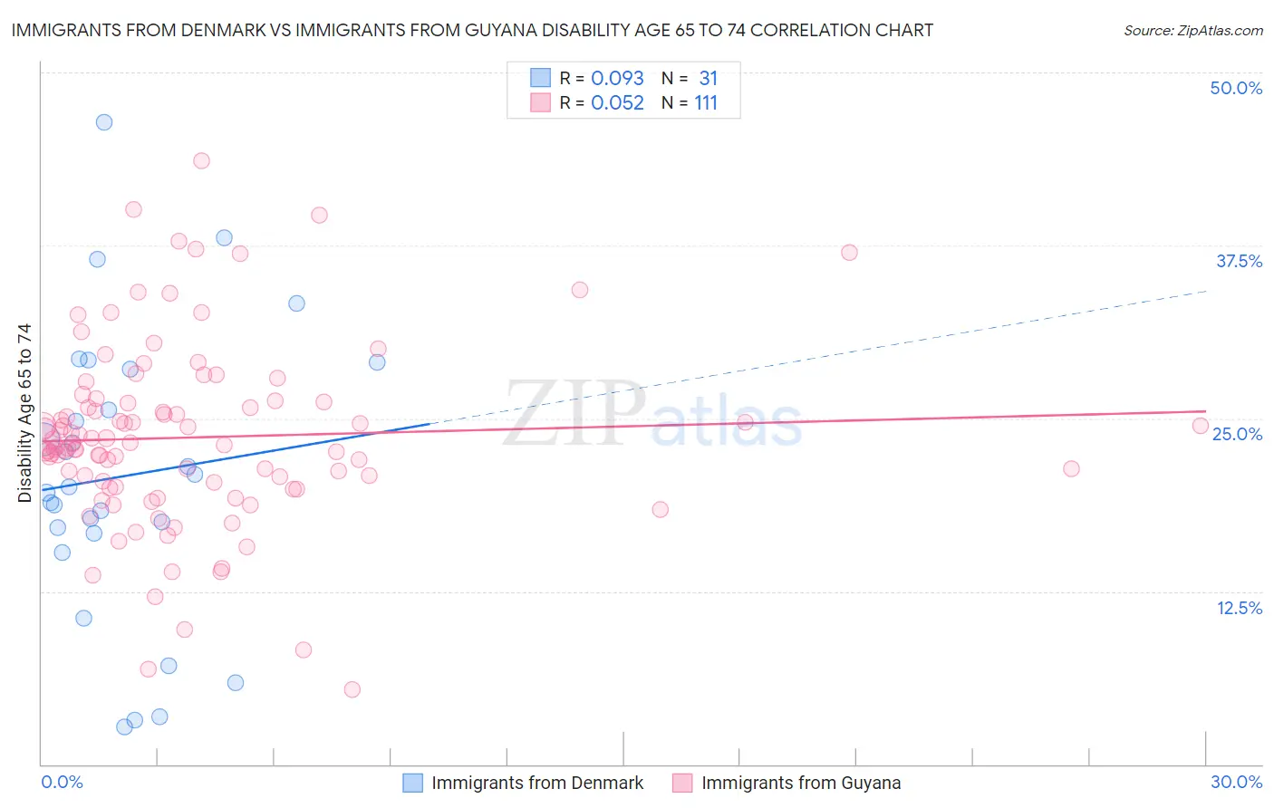 Immigrants from Denmark vs Immigrants from Guyana Disability Age 65 to 74