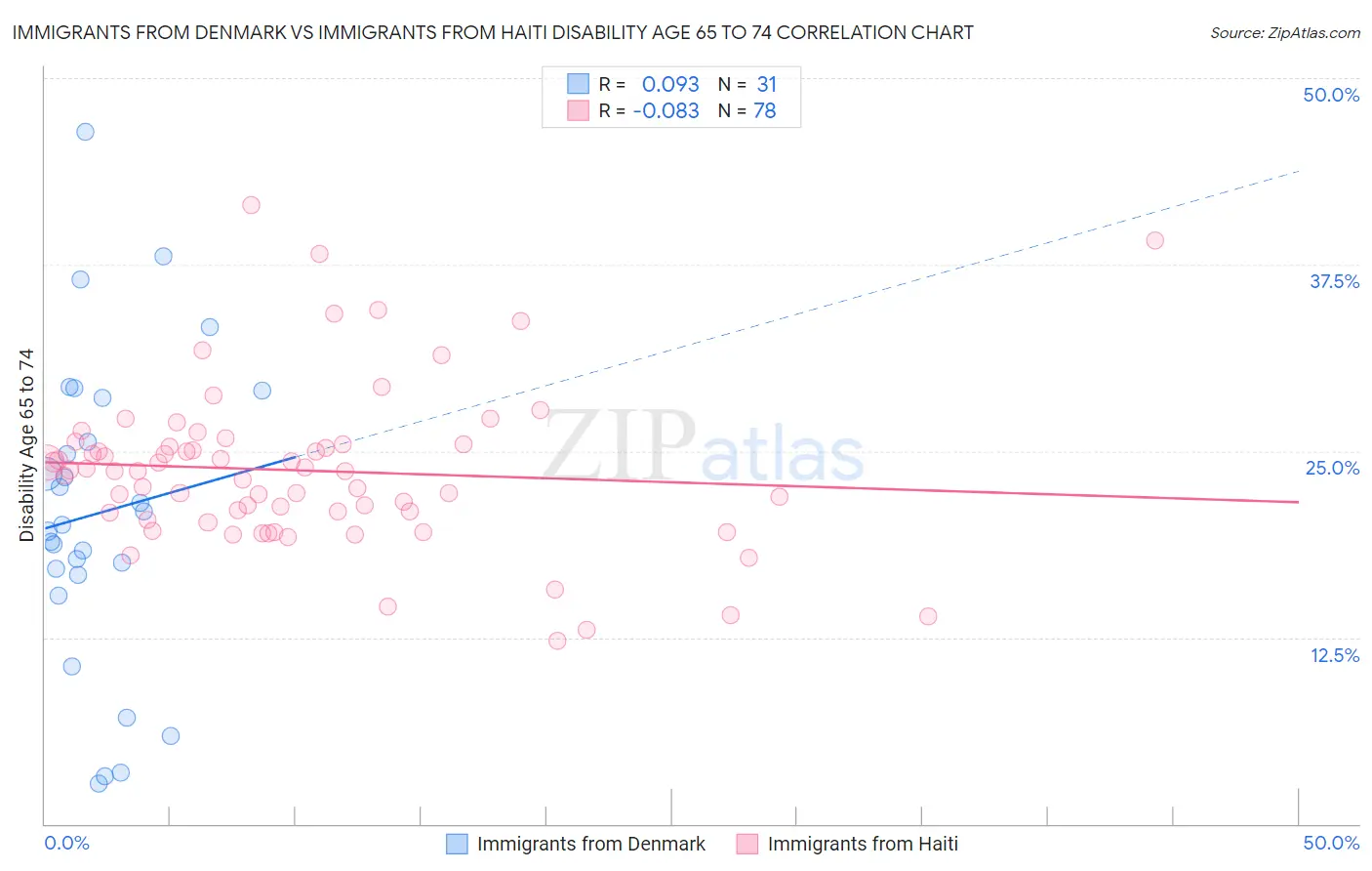 Immigrants from Denmark vs Immigrants from Haiti Disability Age 65 to 74