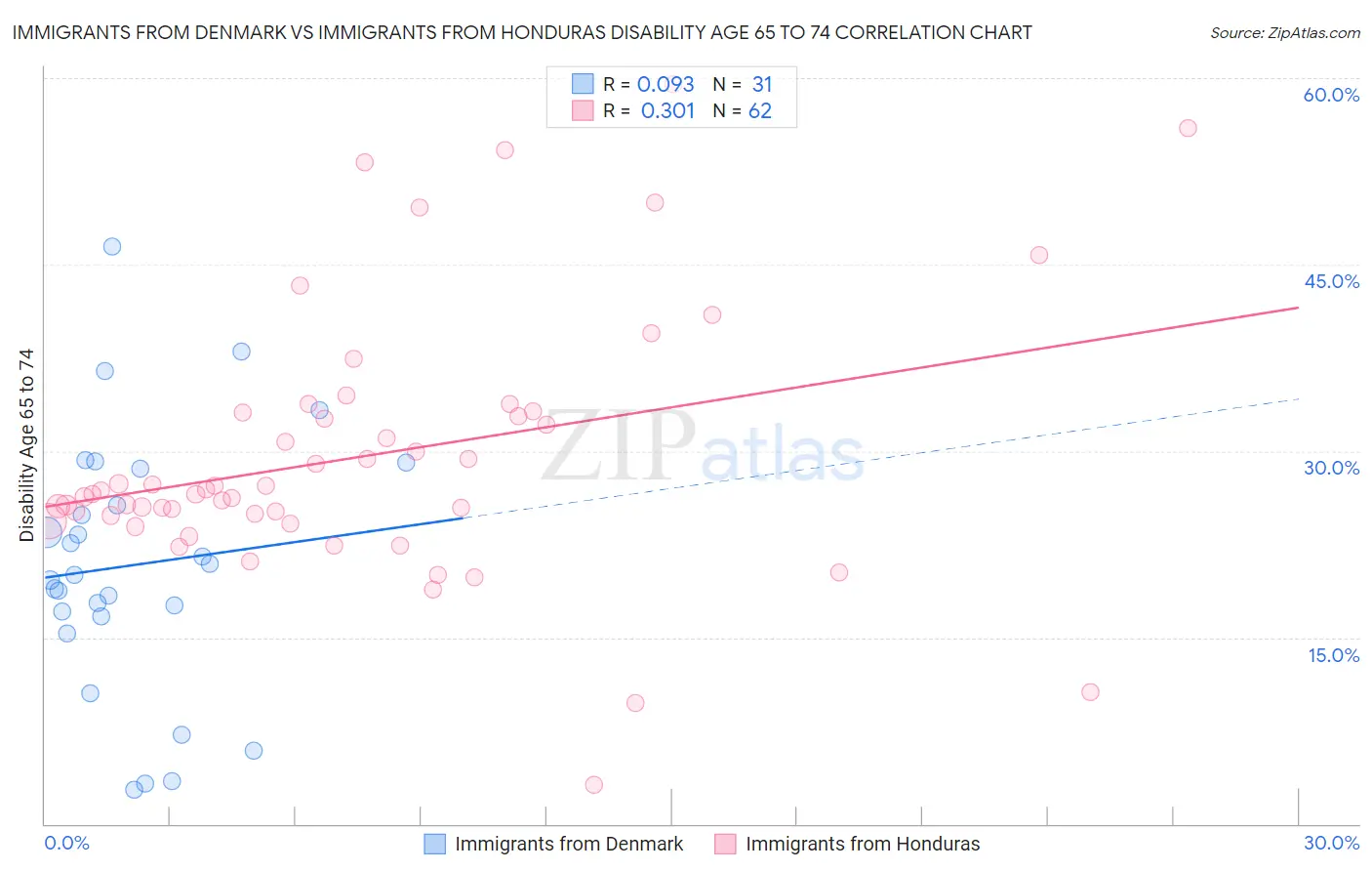 Immigrants from Denmark vs Immigrants from Honduras Disability Age 65 to 74