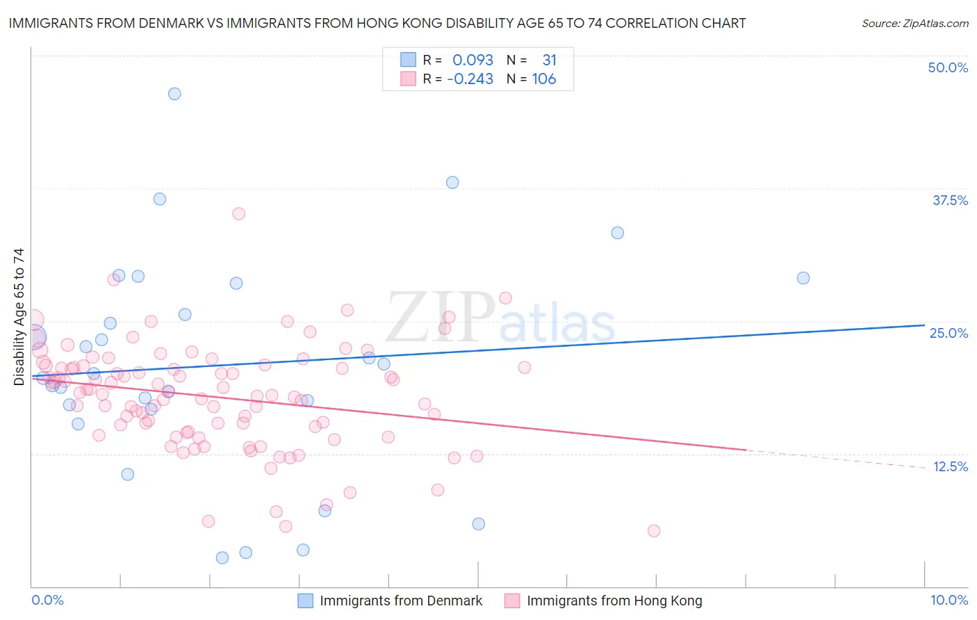 Immigrants from Denmark vs Immigrants from Hong Kong Disability Age 65 to 74