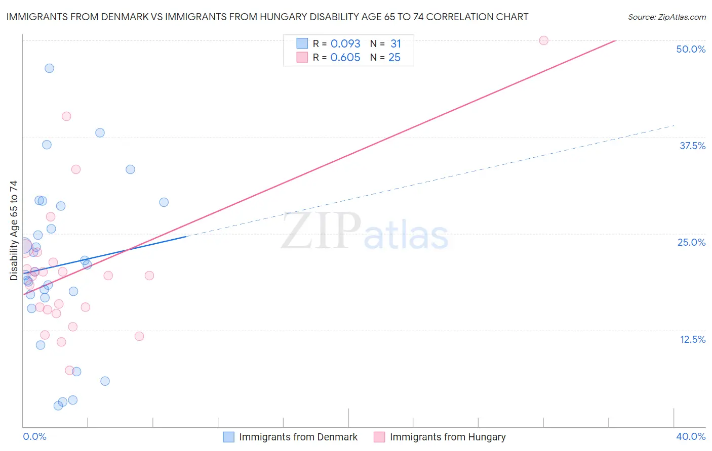 Immigrants from Denmark vs Immigrants from Hungary Disability Age 65 to 74
