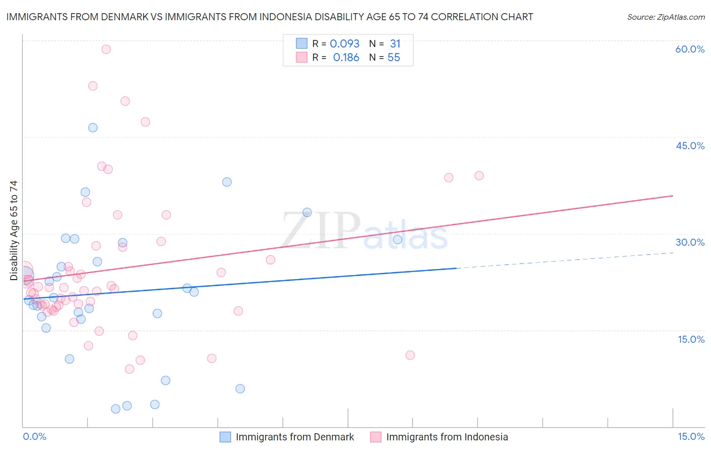 Immigrants from Denmark vs Immigrants from Indonesia Disability Age 65 to 74