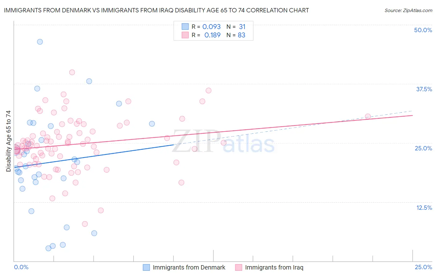 Immigrants from Denmark vs Immigrants from Iraq Disability Age 65 to 74