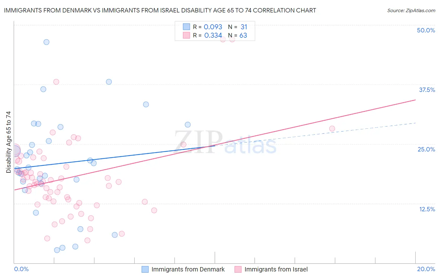Immigrants from Denmark vs Immigrants from Israel Disability Age 65 to 74