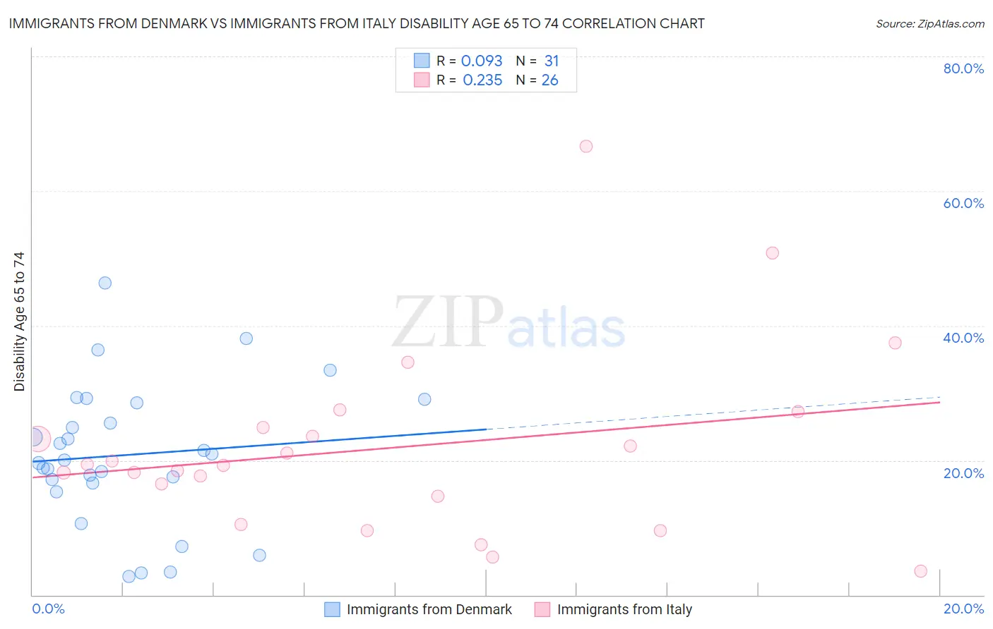 Immigrants from Denmark vs Immigrants from Italy Disability Age 65 to 74