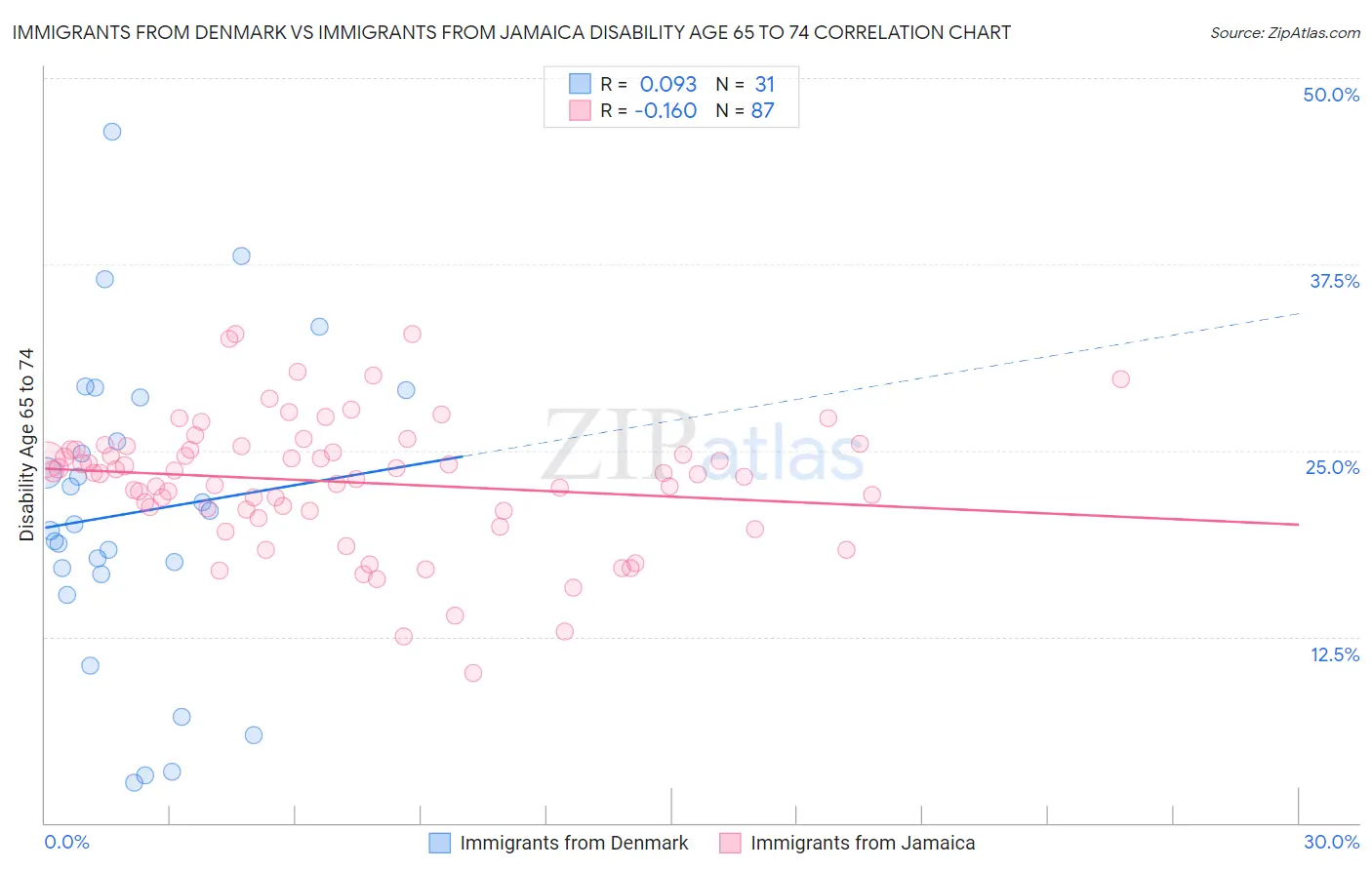 Immigrants from Denmark vs Immigrants from Jamaica Disability Age 65 to 74