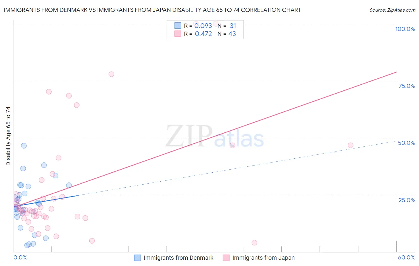 Immigrants from Denmark vs Immigrants from Japan Disability Age 65 to 74