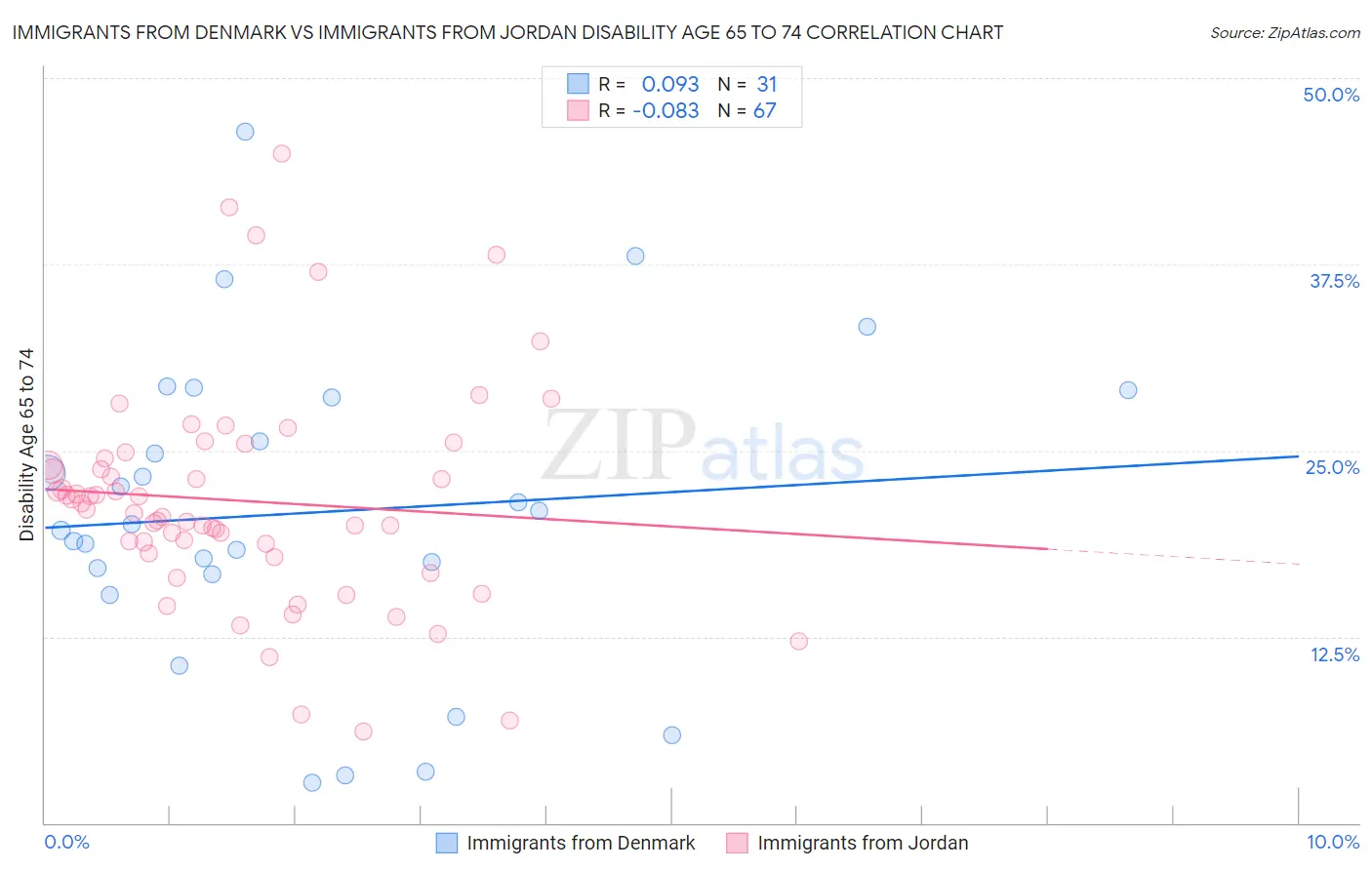 Immigrants from Denmark vs Immigrants from Jordan Disability Age 65 to 74