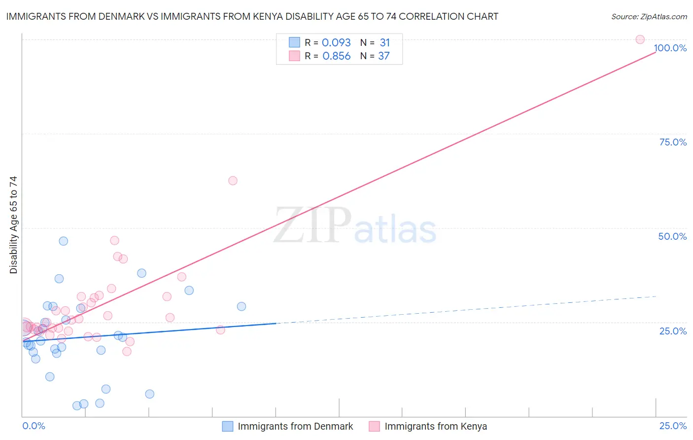 Immigrants from Denmark vs Immigrants from Kenya Disability Age 65 to 74