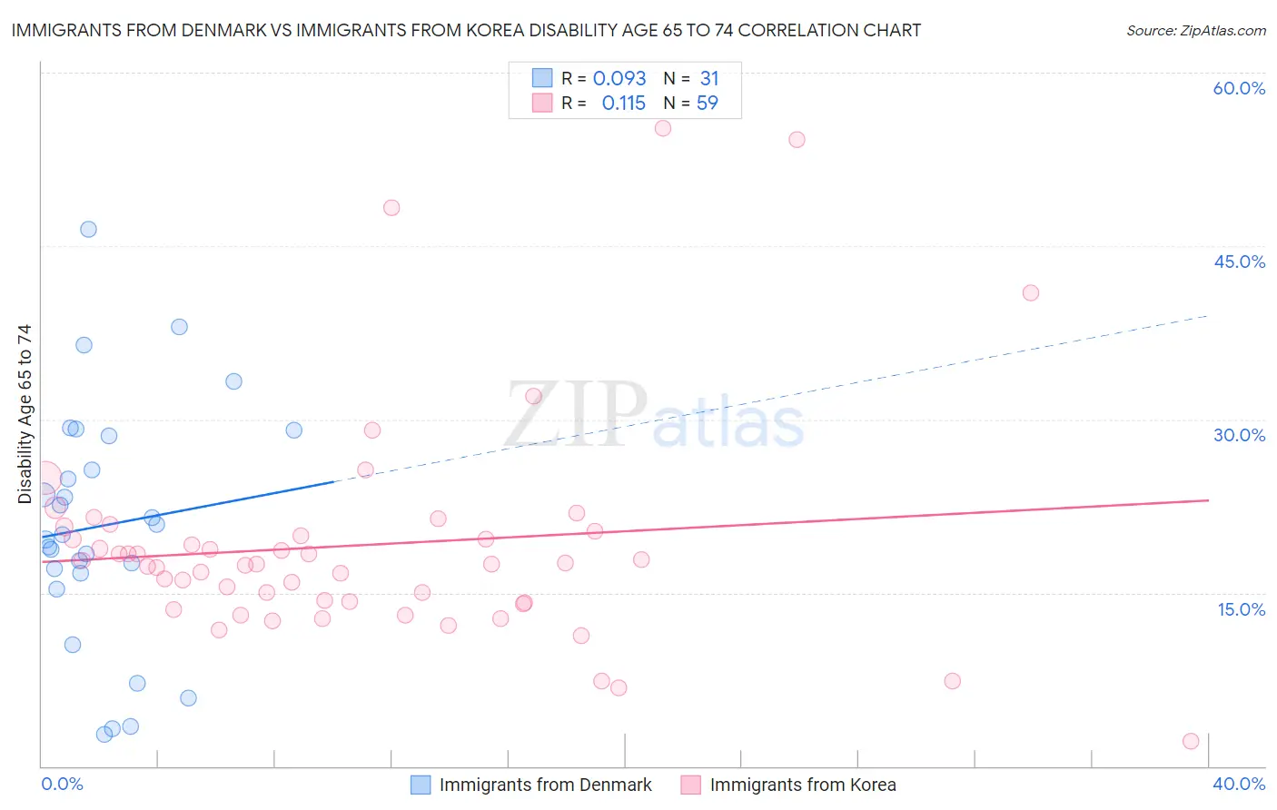 Immigrants from Denmark vs Immigrants from Korea Disability Age 65 to 74