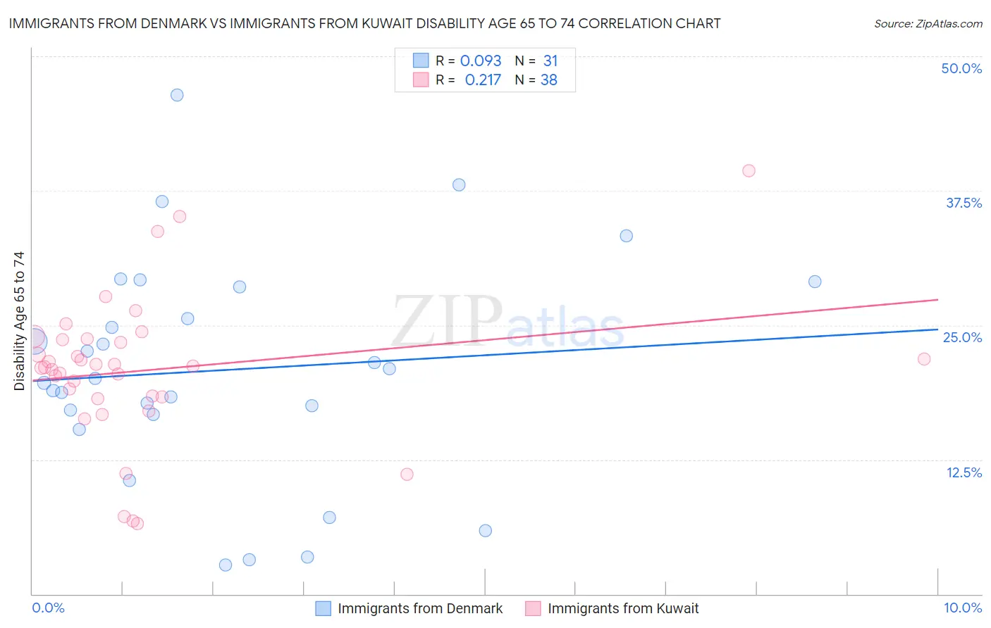 Immigrants from Denmark vs Immigrants from Kuwait Disability Age 65 to 74
