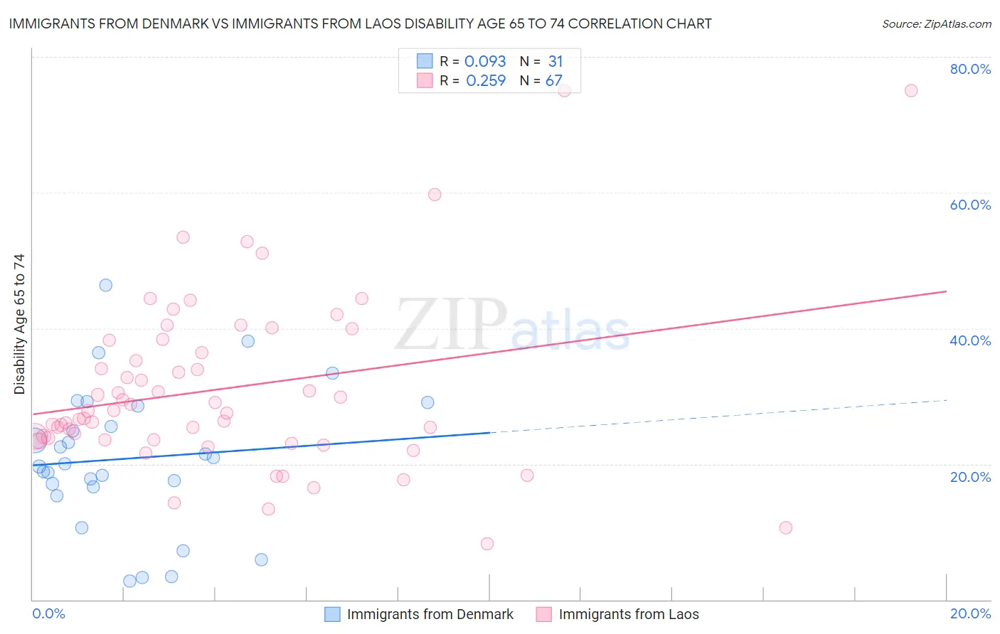 Immigrants from Denmark vs Immigrants from Laos Disability Age 65 to 74