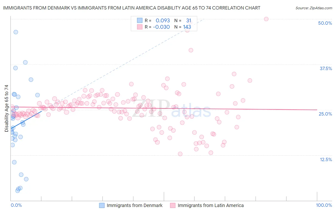 Immigrants from Denmark vs Immigrants from Latin America Disability Age 65 to 74