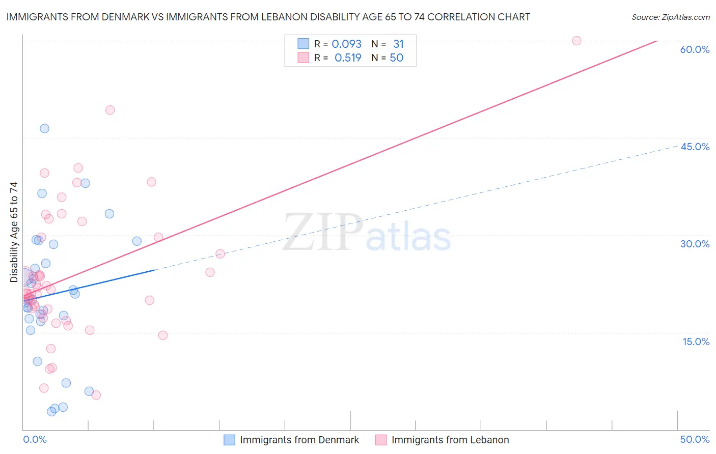 Immigrants from Denmark vs Immigrants from Lebanon Disability Age 65 to 74