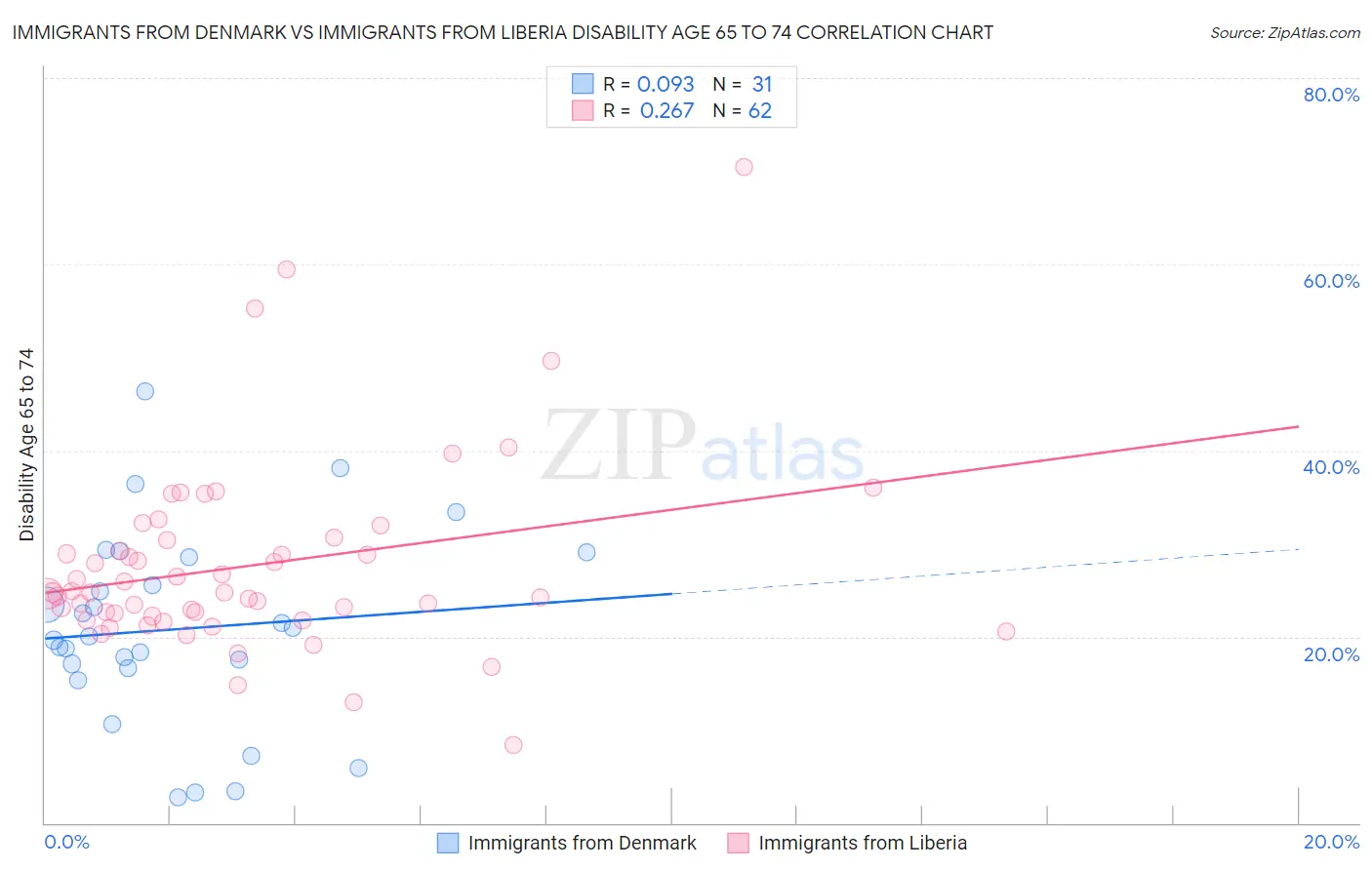 Immigrants from Denmark vs Immigrants from Liberia Disability Age 65 to 74