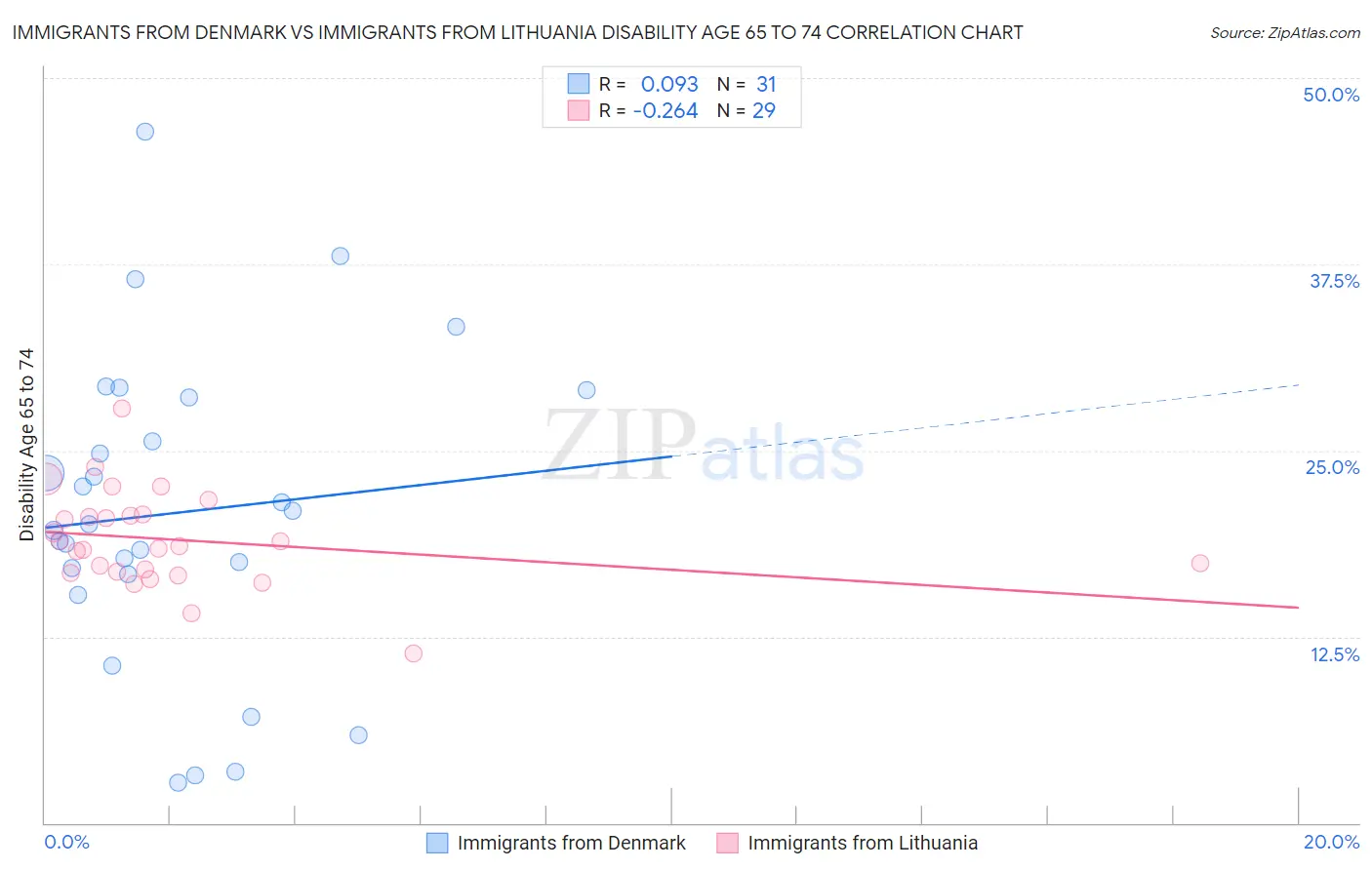 Immigrants from Denmark vs Immigrants from Lithuania Disability Age 65 to 74