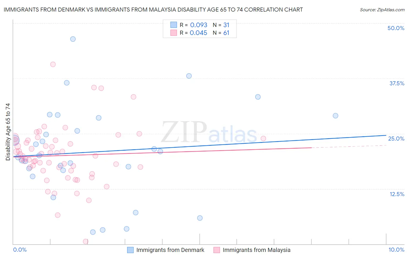 Immigrants from Denmark vs Immigrants from Malaysia Disability Age 65 to 74