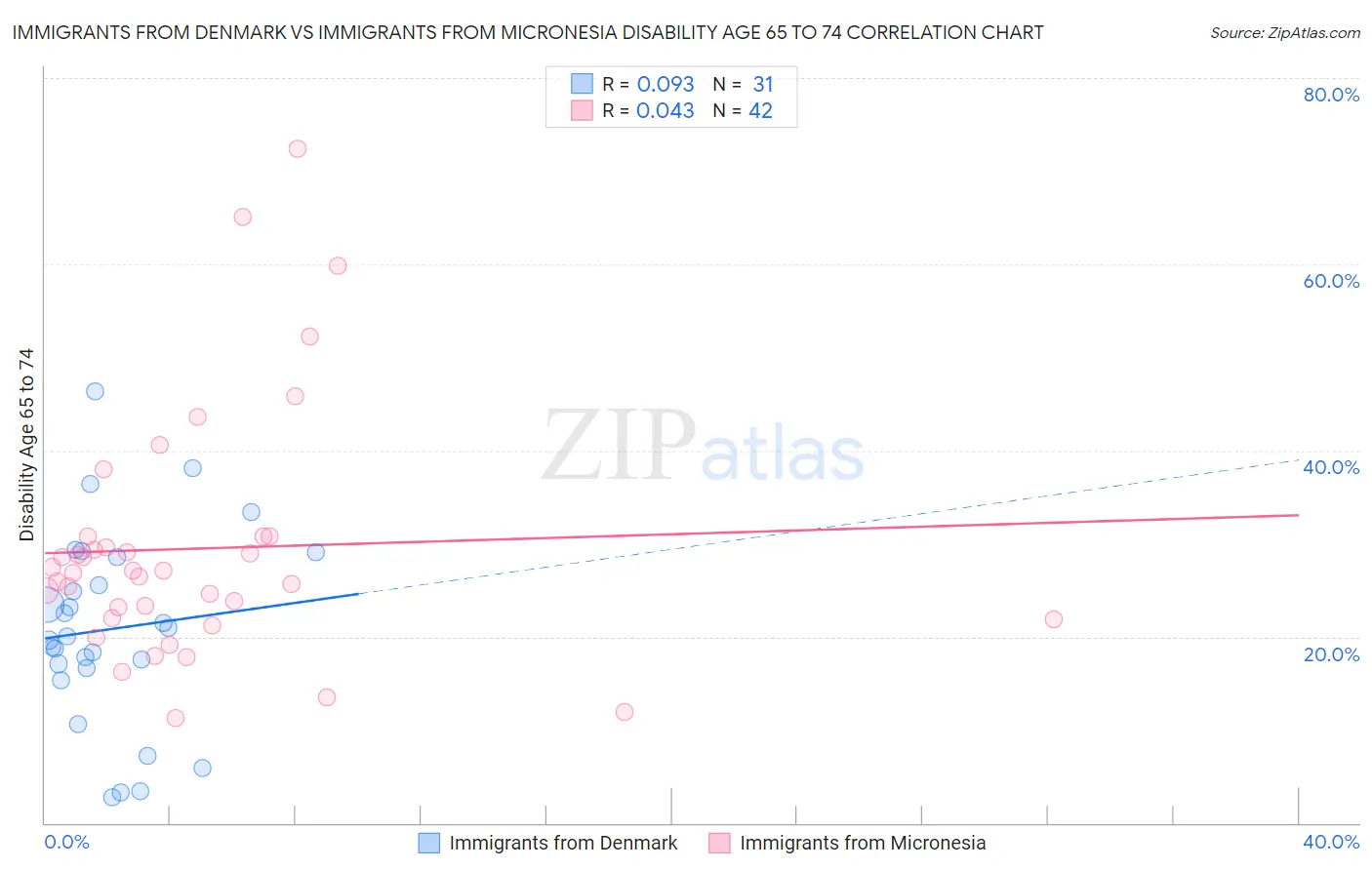Immigrants from Denmark vs Immigrants from Micronesia Disability Age 65 to 74