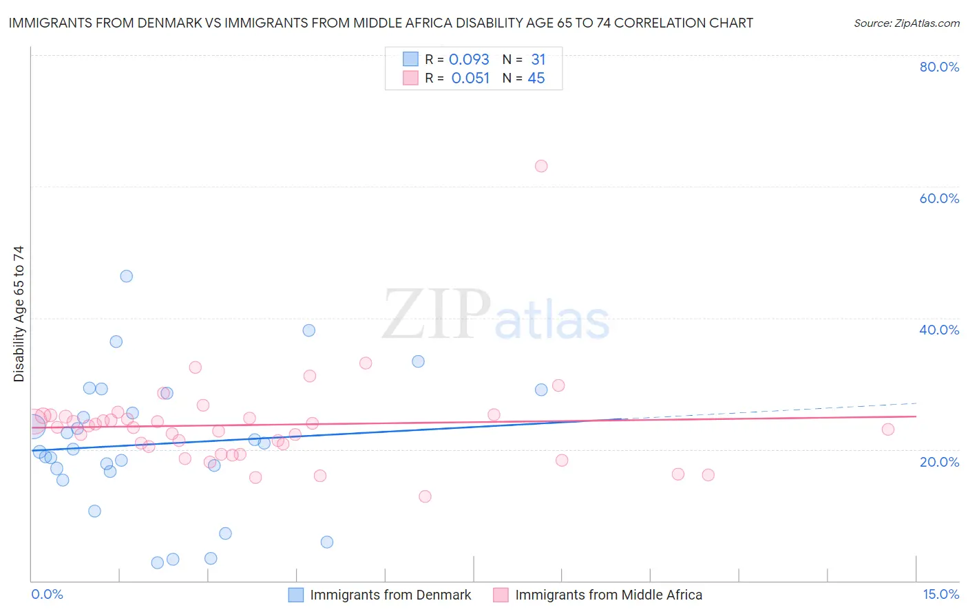 Immigrants from Denmark vs Immigrants from Middle Africa Disability Age 65 to 74