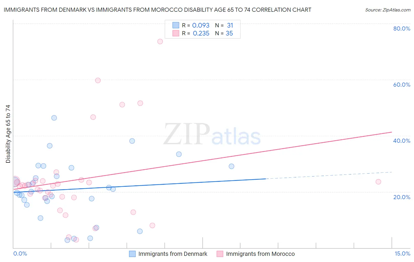 Immigrants from Denmark vs Immigrants from Morocco Disability Age 65 to 74