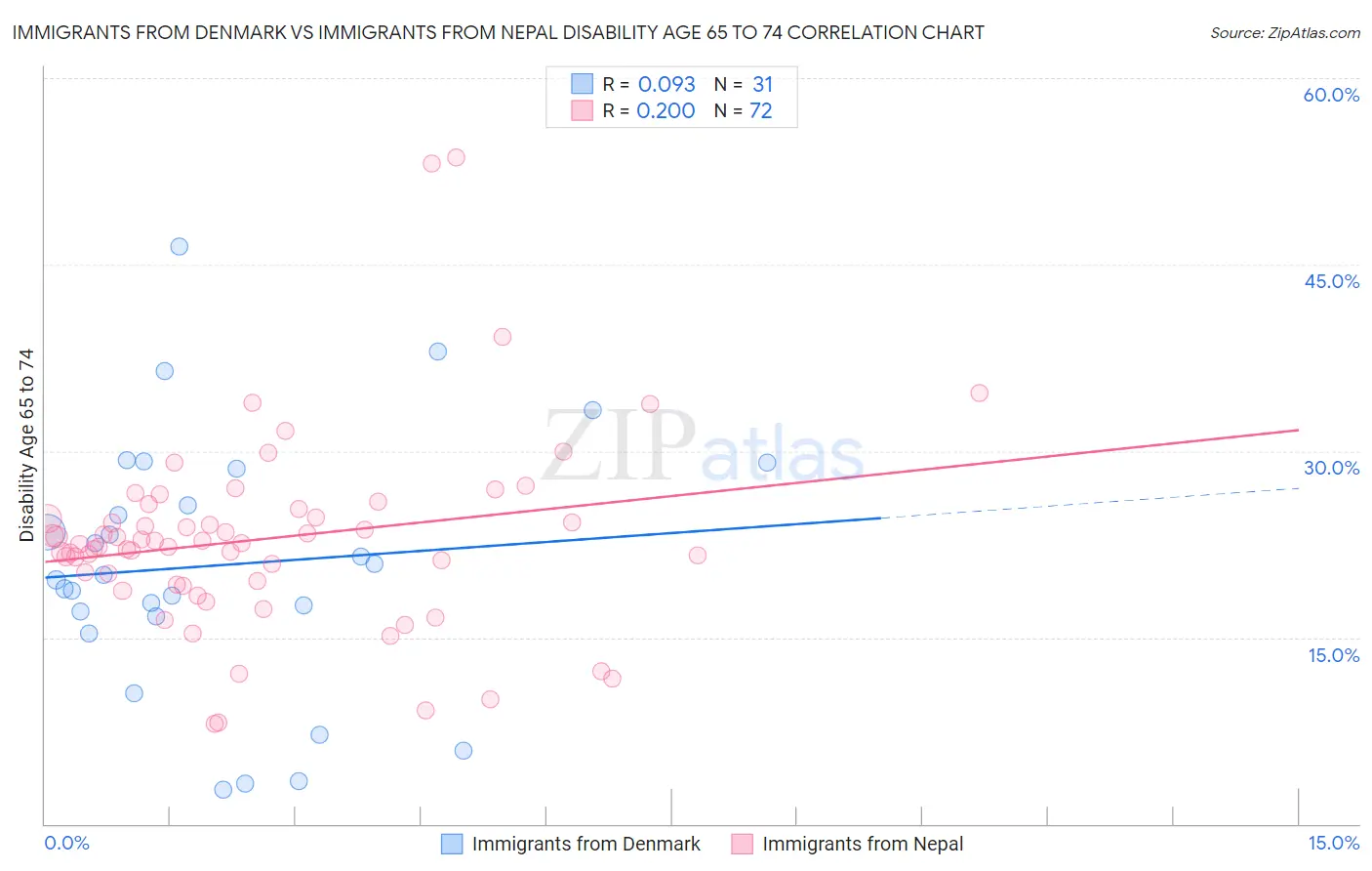 Immigrants from Denmark vs Immigrants from Nepal Disability Age 65 to 74