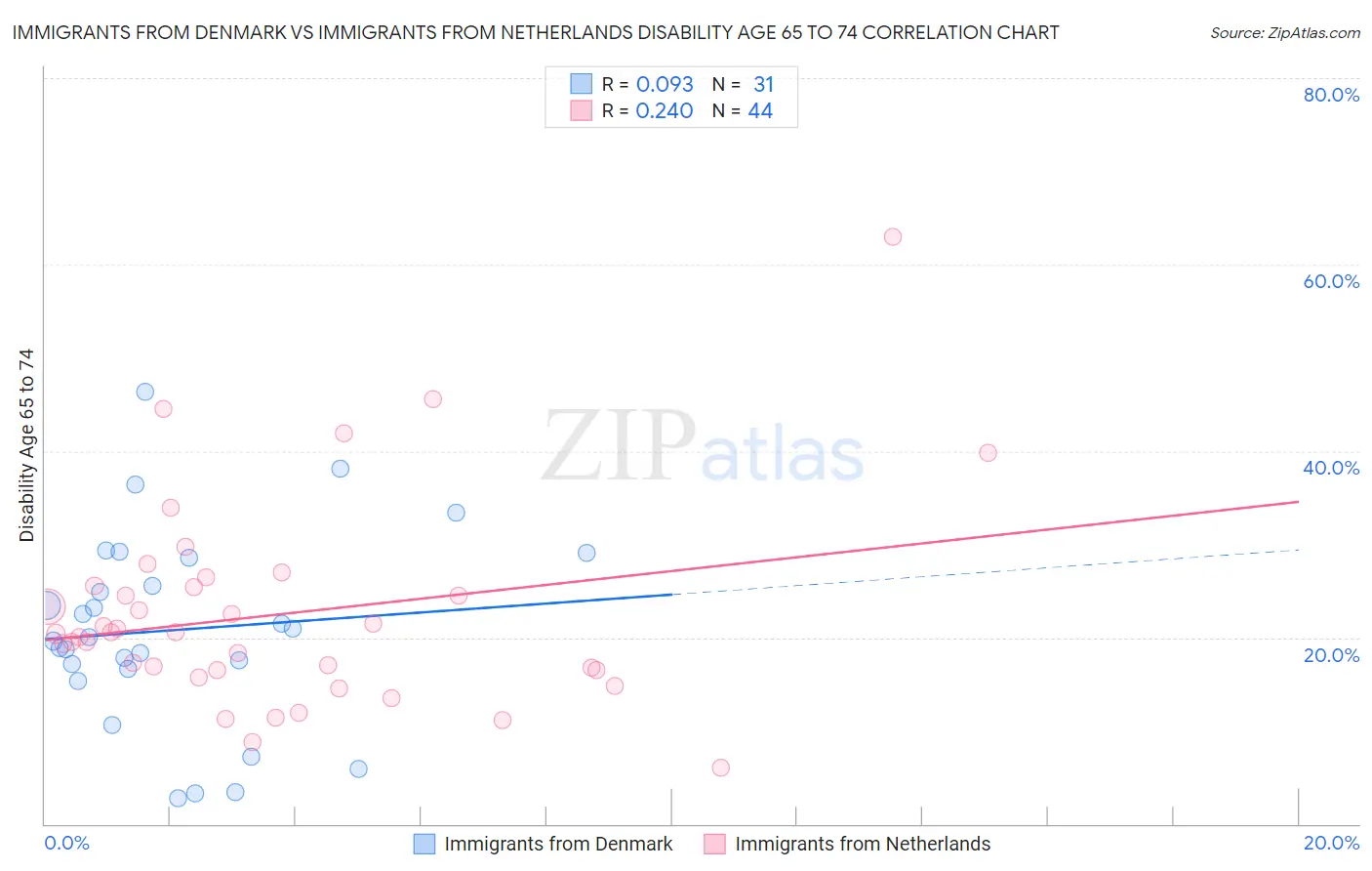 Immigrants from Denmark vs Immigrants from Netherlands Disability Age 65 to 74