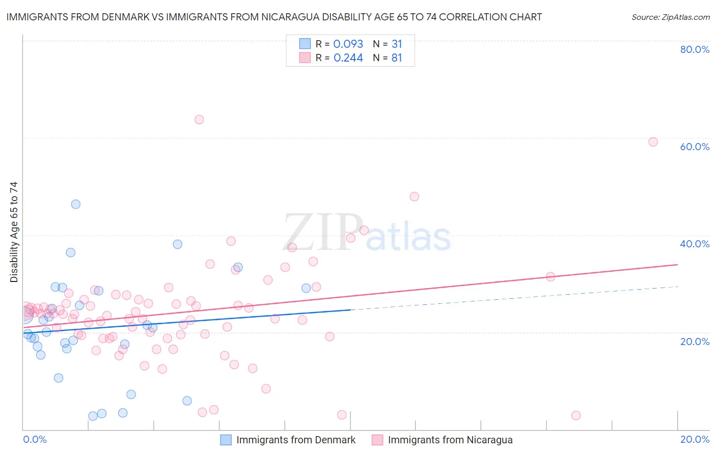 Immigrants from Denmark vs Immigrants from Nicaragua Disability Age 65 to 74