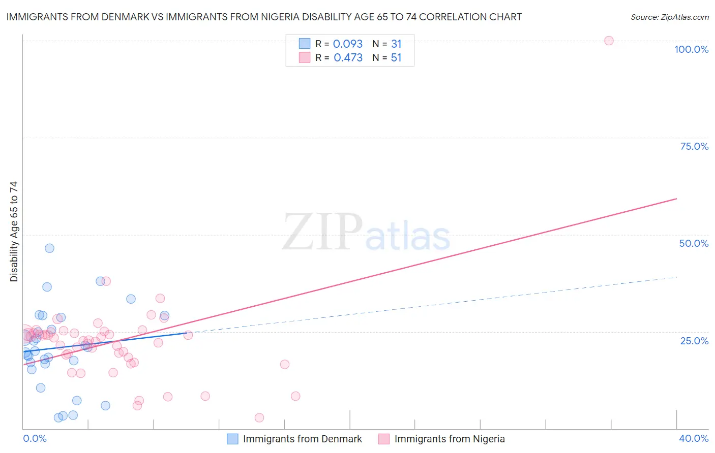 Immigrants from Denmark vs Immigrants from Nigeria Disability Age 65 to 74