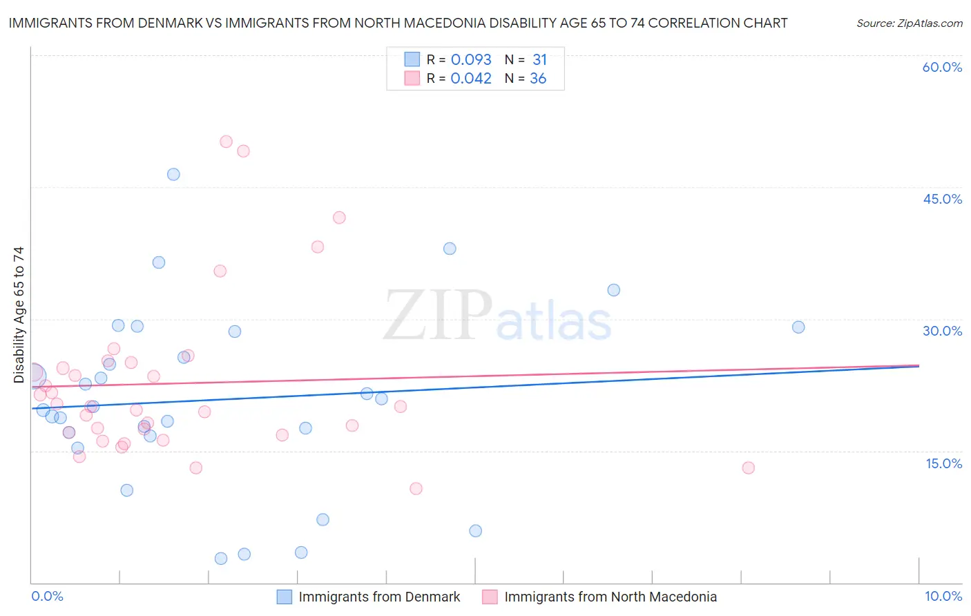 Immigrants from Denmark vs Immigrants from North Macedonia Disability Age 65 to 74