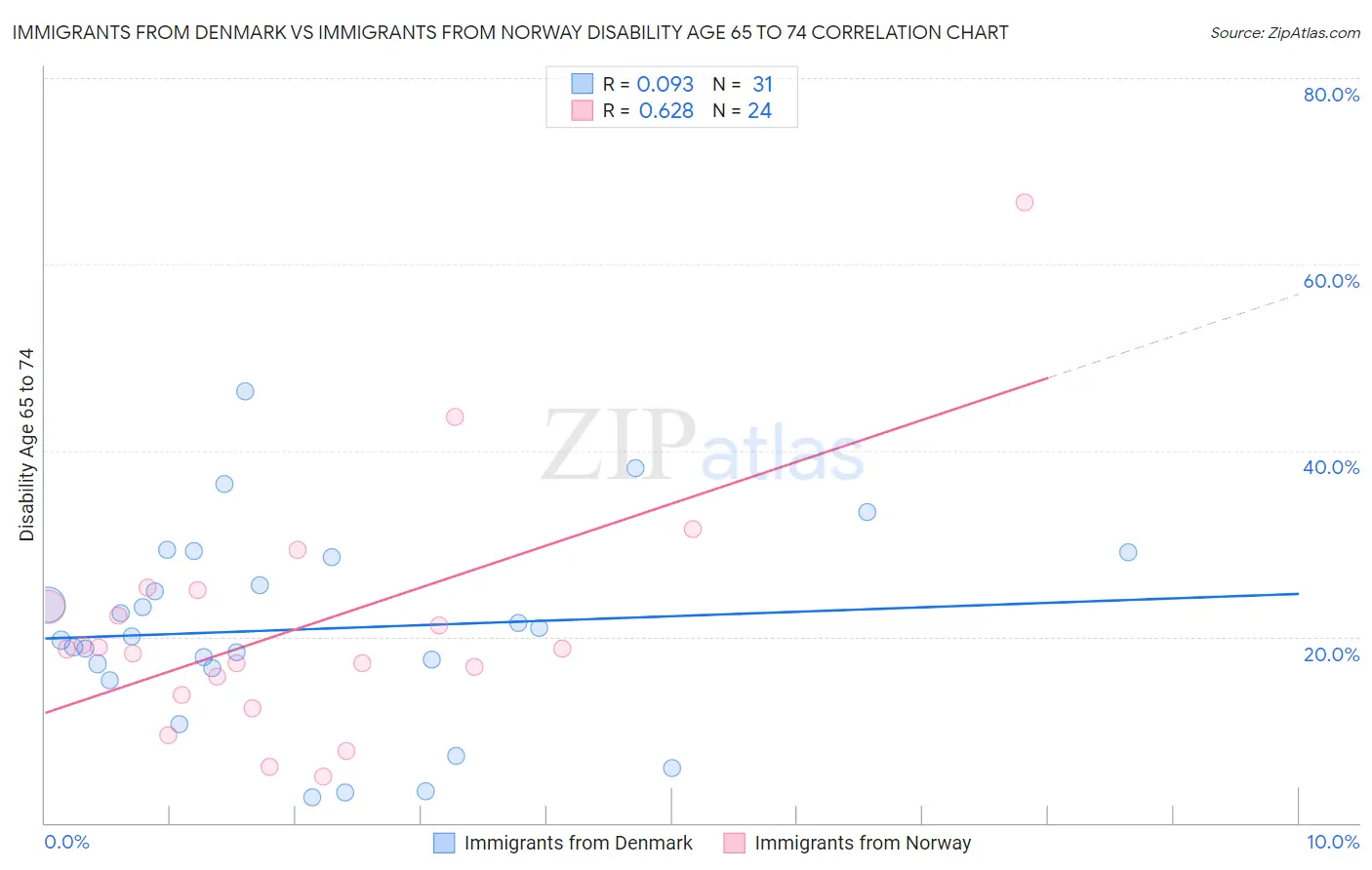 Immigrants from Denmark vs Immigrants from Norway Disability Age 65 to 74