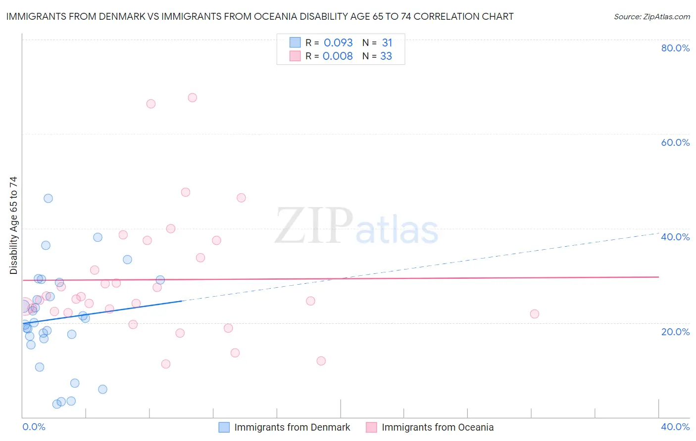 Immigrants from Denmark vs Immigrants from Oceania Disability Age 65 to 74