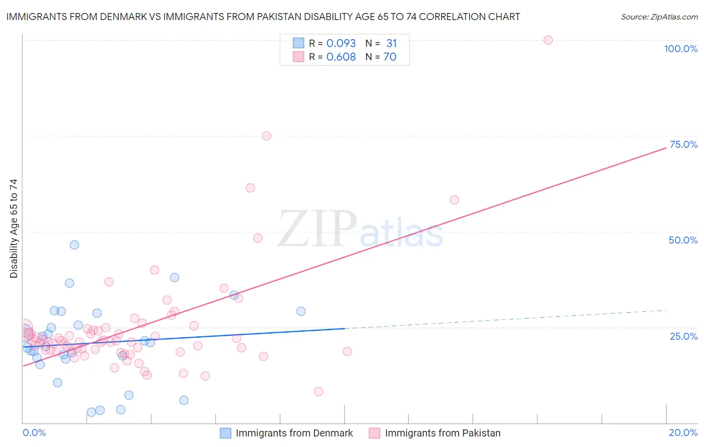 Immigrants from Denmark vs Immigrants from Pakistan Disability Age 65 to 74