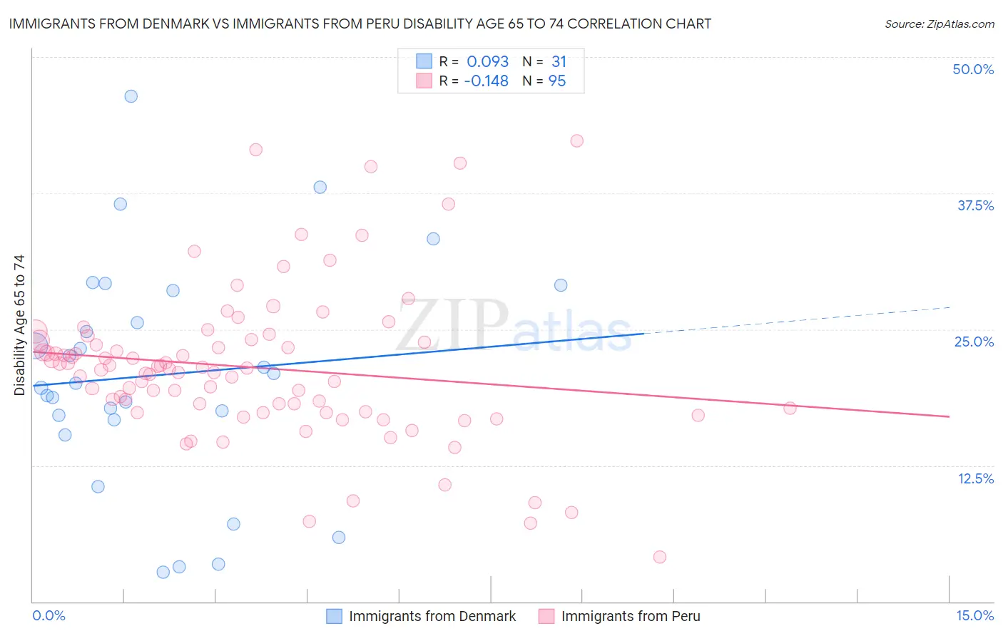 Immigrants from Denmark vs Immigrants from Peru Disability Age 65 to 74