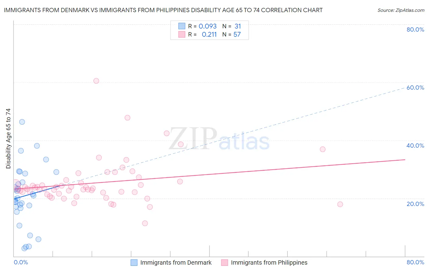 Immigrants from Denmark vs Immigrants from Philippines Disability Age 65 to 74