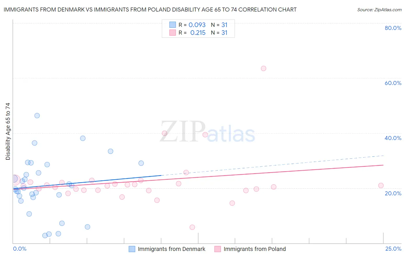 Immigrants from Denmark vs Immigrants from Poland Disability Age 65 to 74