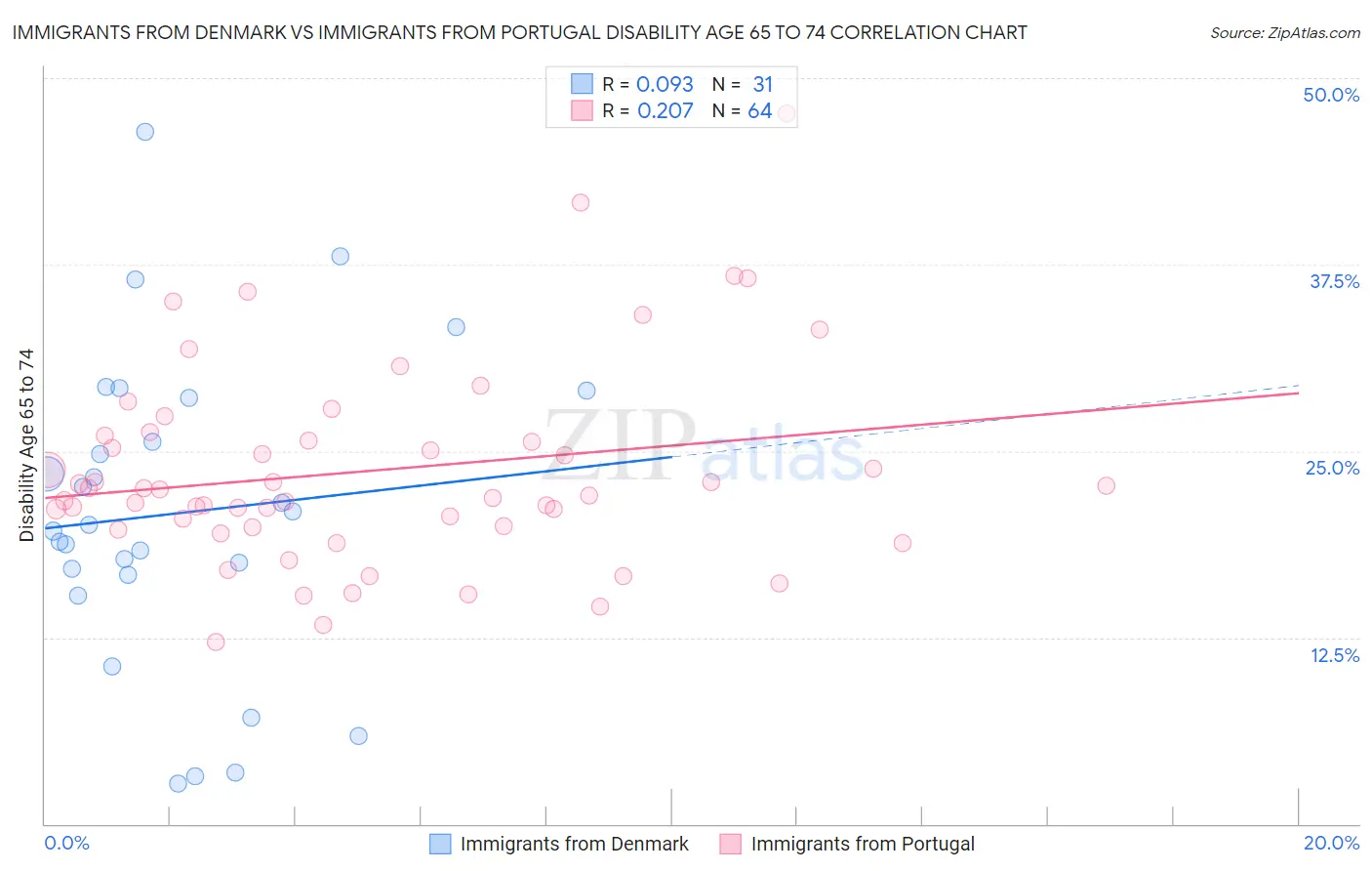 Immigrants from Denmark vs Immigrants from Portugal Disability Age 65 to 74
