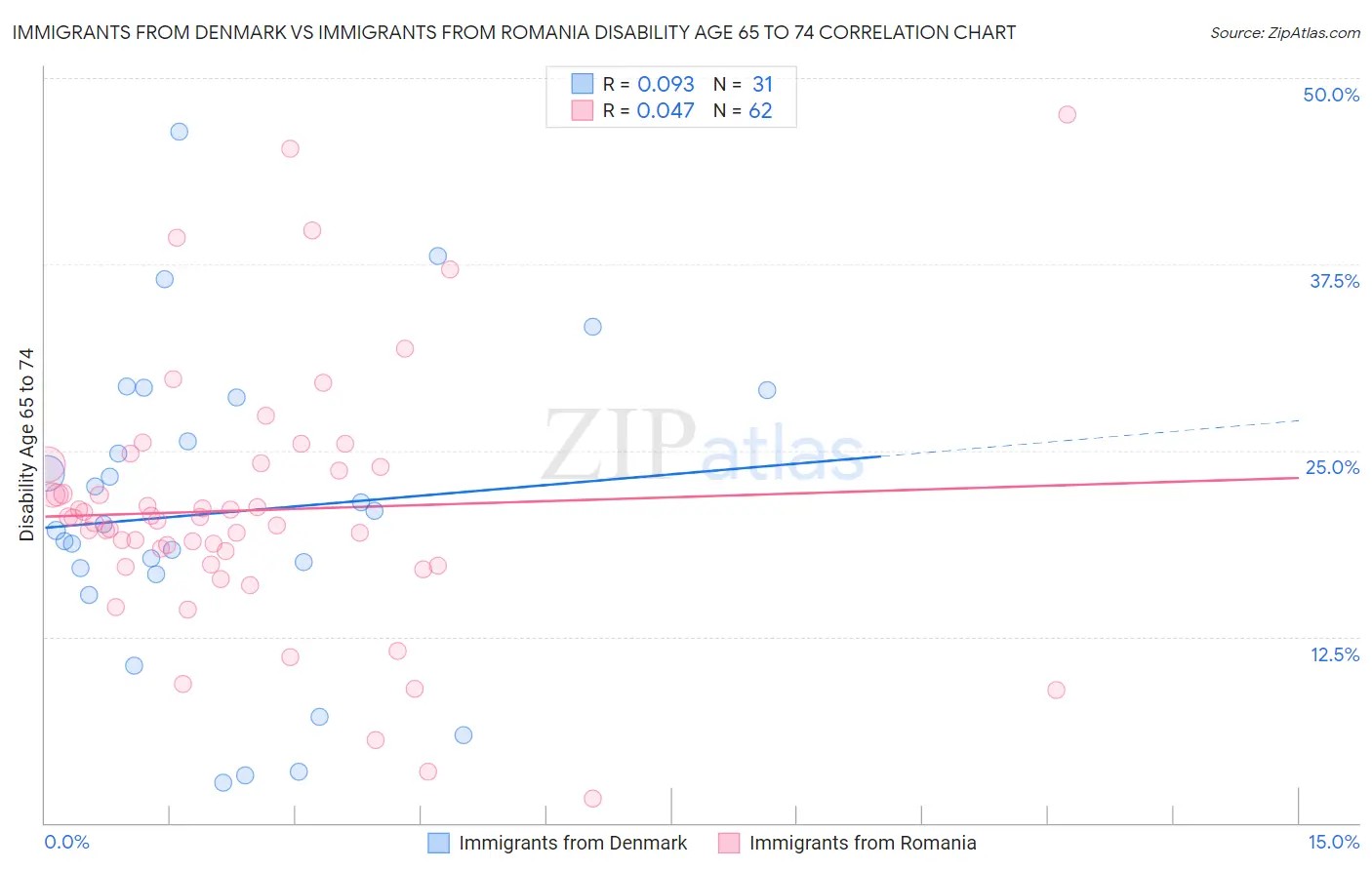 Immigrants from Denmark vs Immigrants from Romania Disability Age 65 to 74