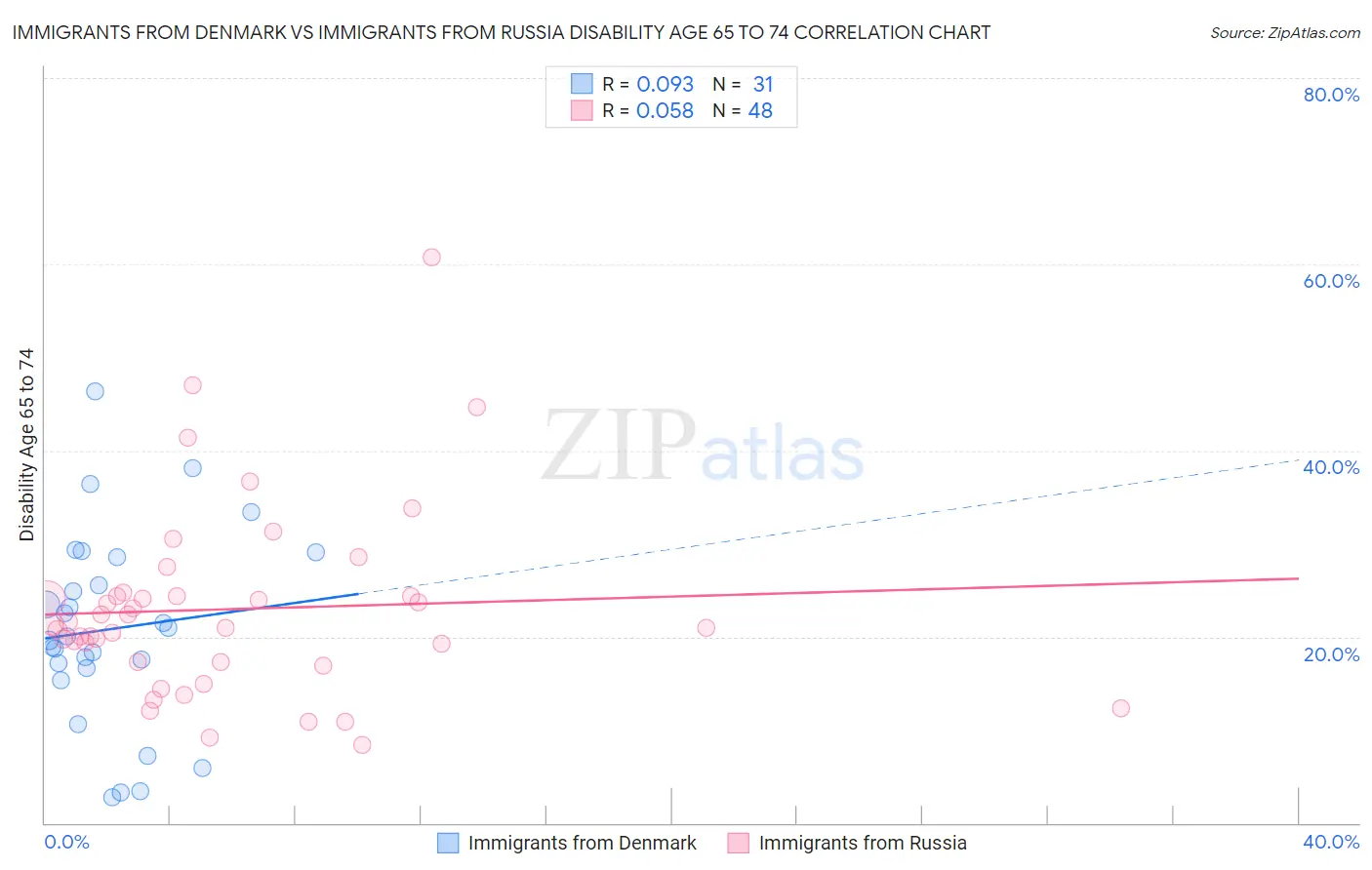 Immigrants from Denmark vs Immigrants from Russia Disability Age 65 to 74