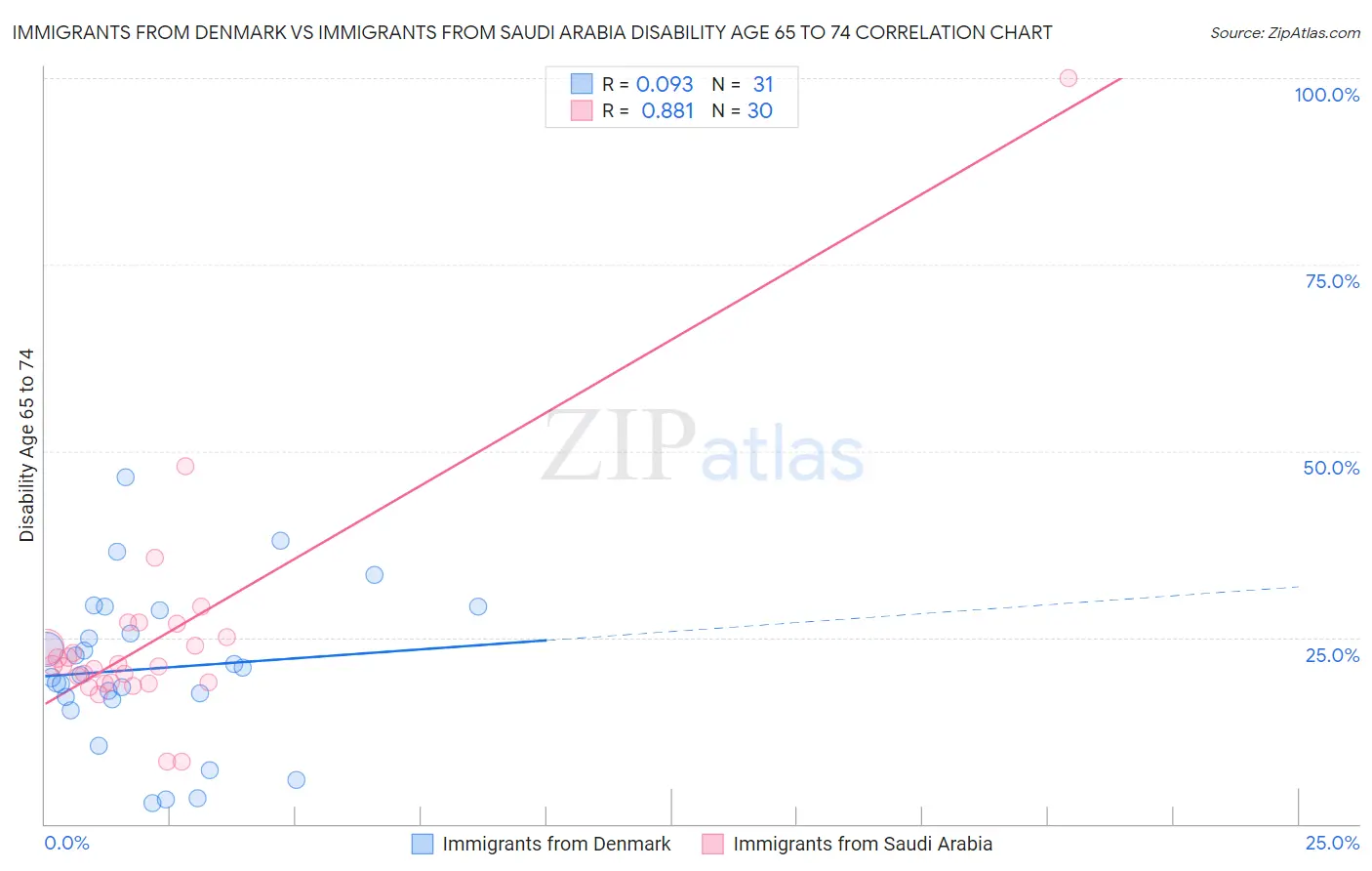 Immigrants from Denmark vs Immigrants from Saudi Arabia Disability Age 65 to 74