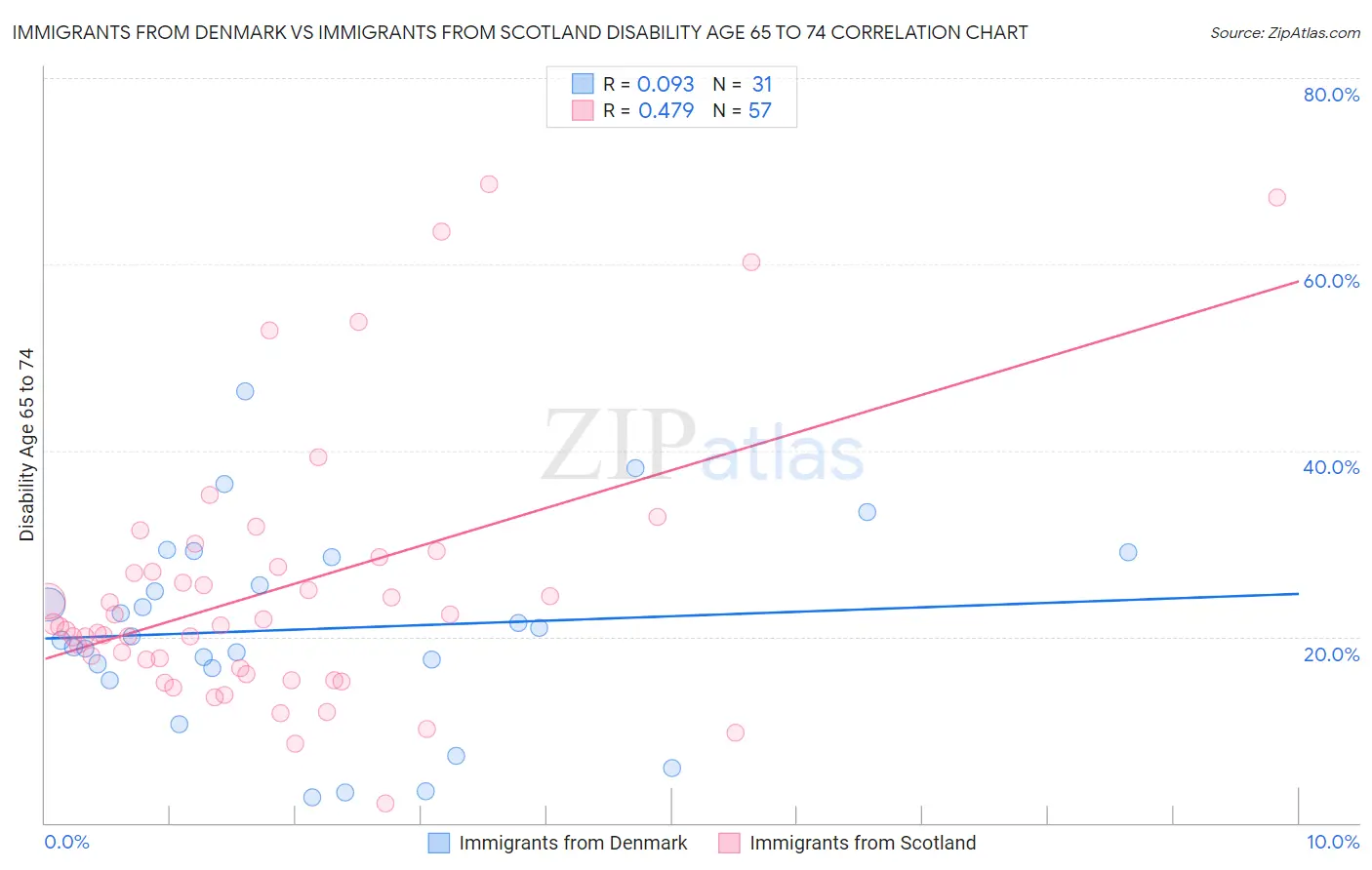Immigrants from Denmark vs Immigrants from Scotland Disability Age 65 to 74
