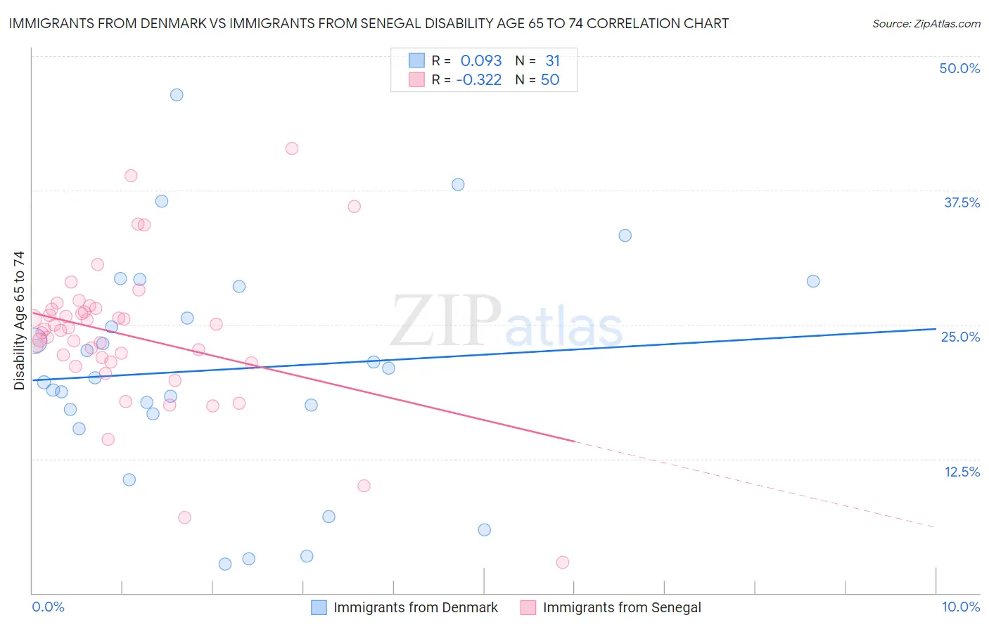 Immigrants from Denmark vs Immigrants from Senegal Disability Age 65 to 74