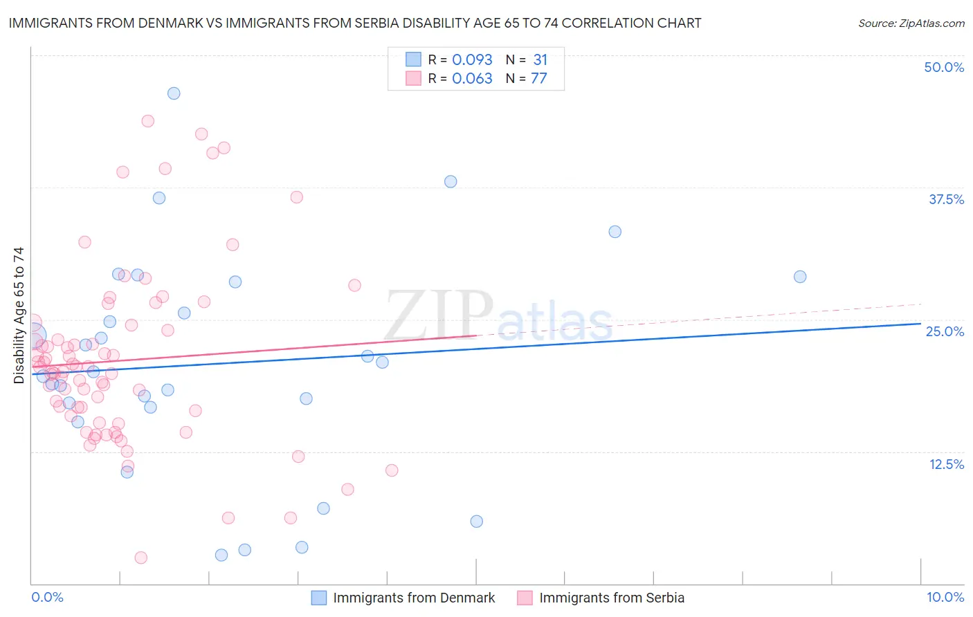 Immigrants from Denmark vs Immigrants from Serbia Disability Age 65 to 74