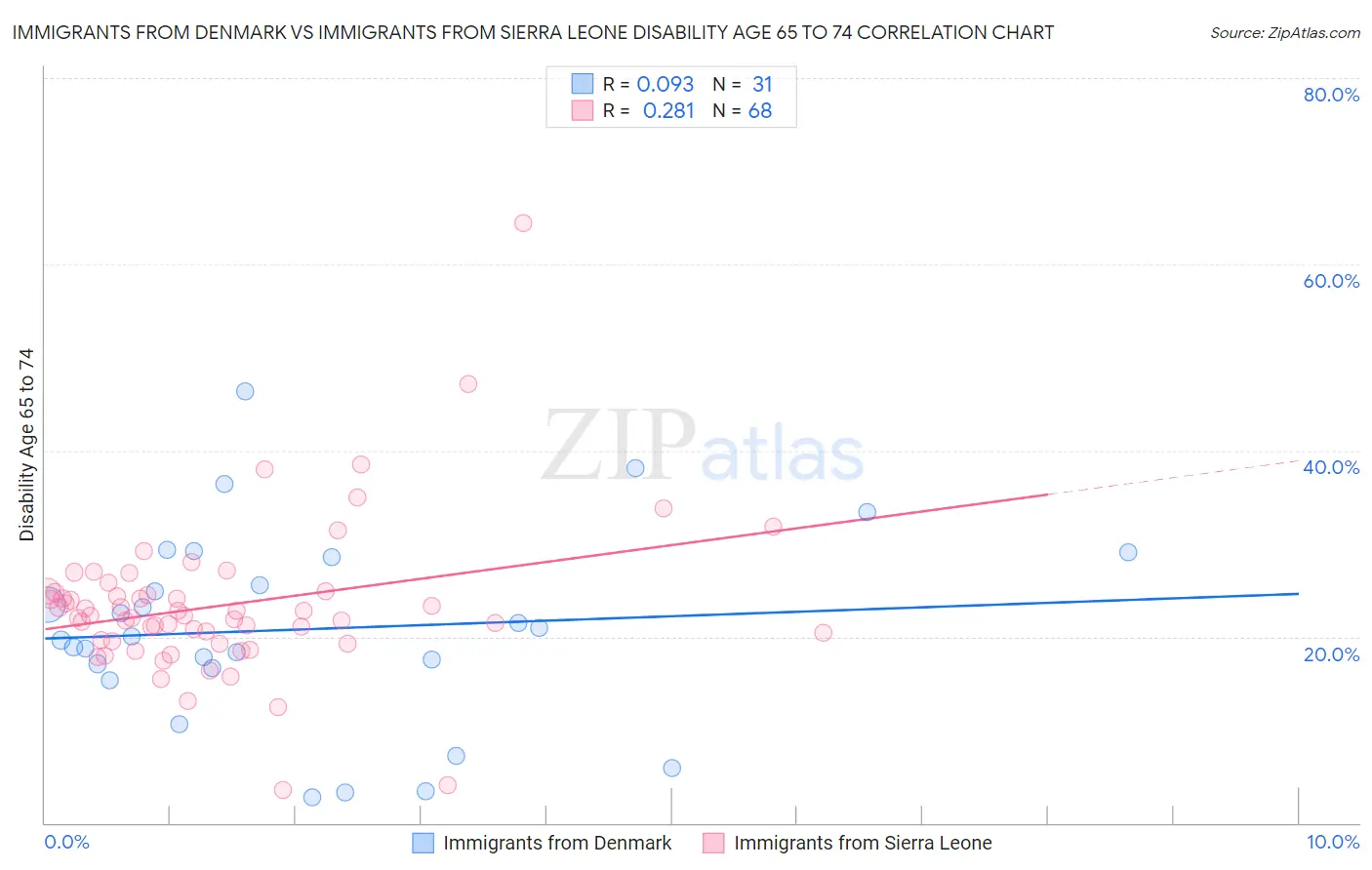Immigrants from Denmark vs Immigrants from Sierra Leone Disability Age 65 to 74