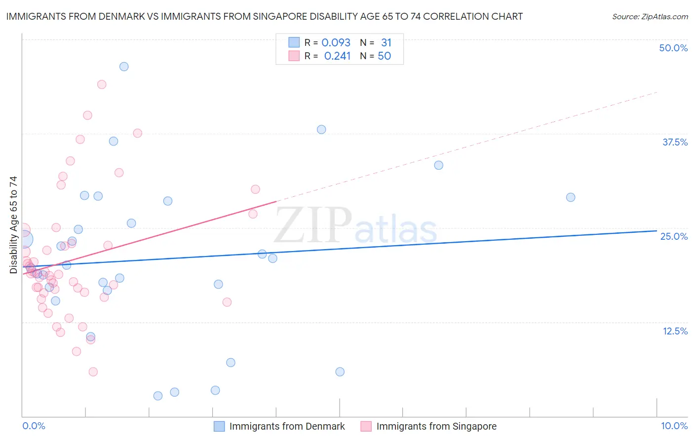 Immigrants from Denmark vs Immigrants from Singapore Disability Age 65 to 74
