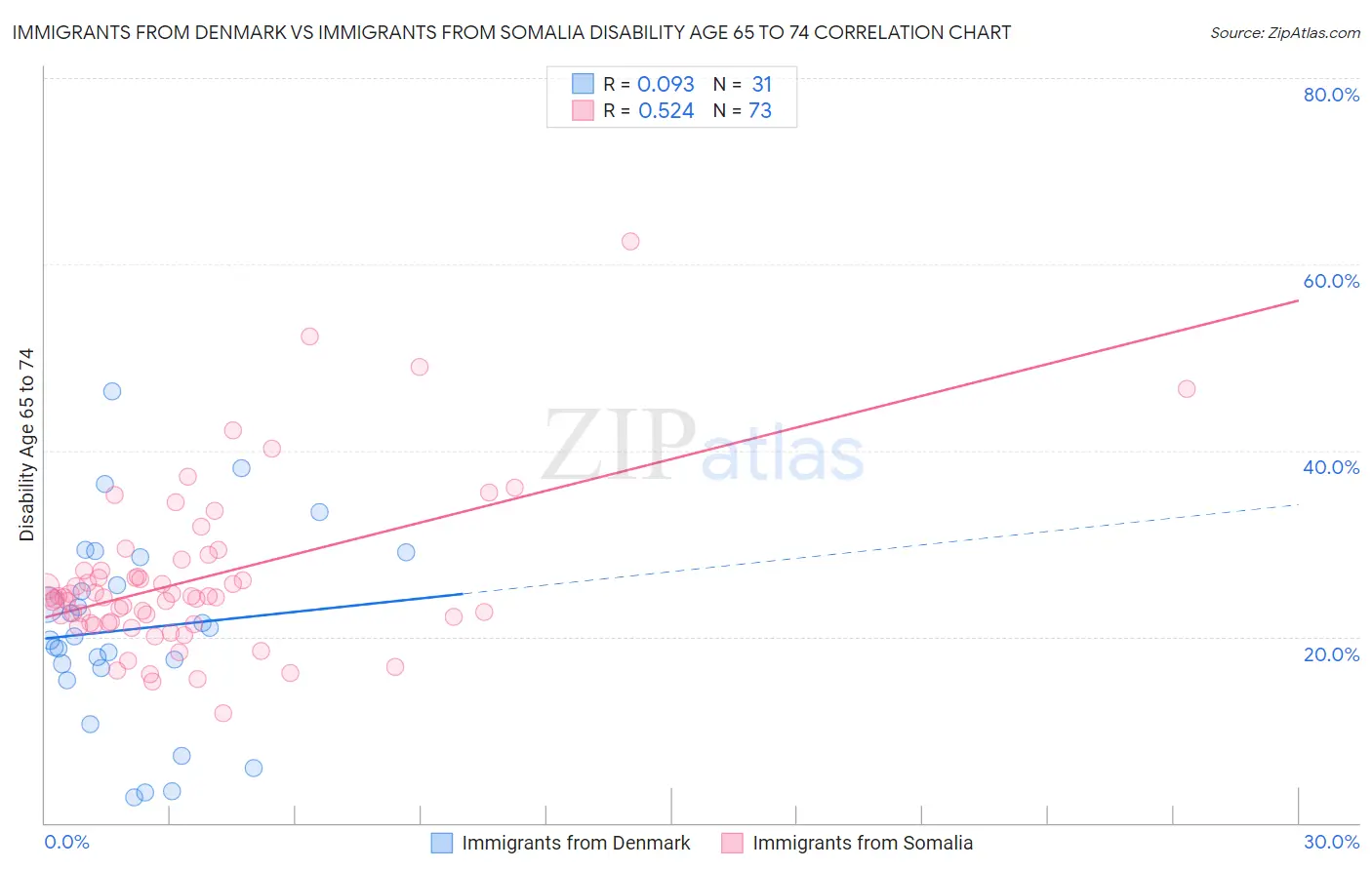 Immigrants from Denmark vs Immigrants from Somalia Disability Age 65 to 74